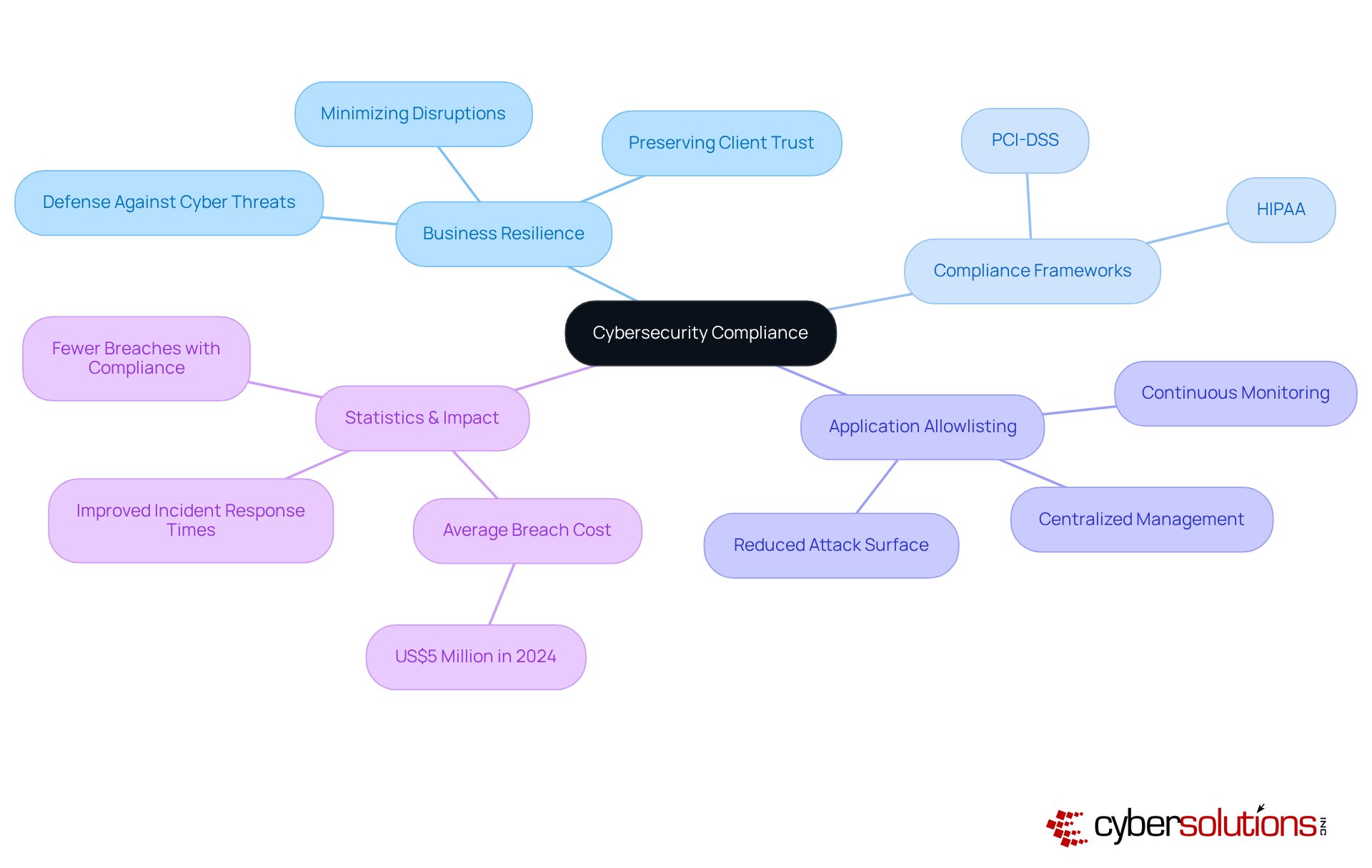 This mindmap visually represents the connections between cybersecurity compliance and its critical role in business resilience. Each branch highlights important aspects, such as compliance frameworks and strategies like application allowlisting, helping you understand how they work together to protect businesses. This mindmap visually represents the connections between cybersecurity compliance and its critical role in business resilience. Each branch highlights important aspects, such as compliance frameworks and strategies like application allowlisting, helping you understand how they work together to protect businesses.