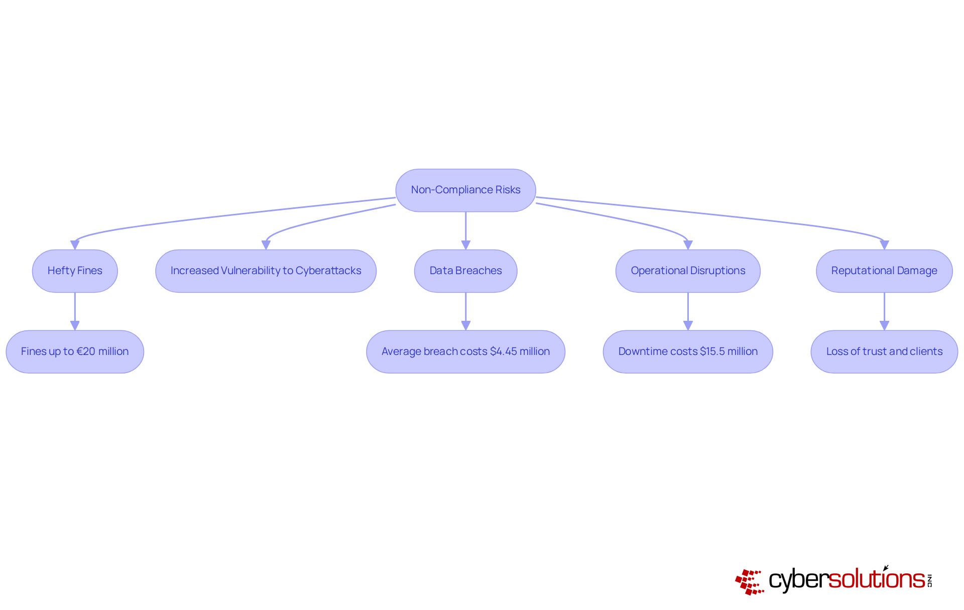 This flowchart shows how non-compliance leads to various risks. Each box represents a specific risk, and the arrows indicate how these risks are interconnected. The red boxes highlight the risks, while blue boxes provide financial implications. This flowchart shows how non-compliance leads to various risks. Each box represents a specific risk, and the arrows indicate how these risks are interconnected. The red boxes highlight the risks, while blue boxes provide financial implications.