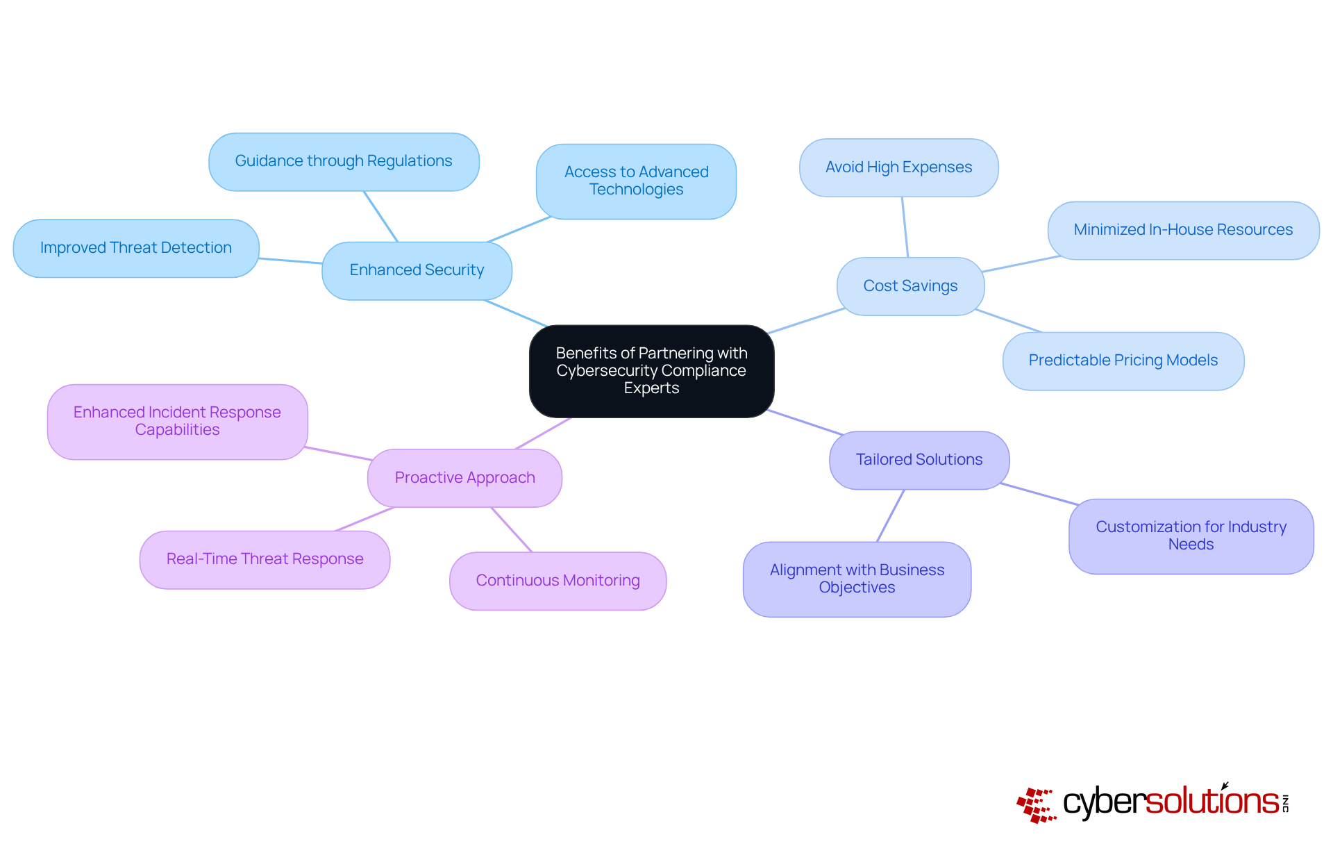 This mindmap shows the central idea at the center, with branches that outline the key benefits of collaborating with cybersecurity compliance experts. Each branch breaks down further into specific points, helping you visualize how these benefits interconnect. This mindmap shows the central idea at the center, with branches that outline the key benefits of collaborating with cybersecurity compliance experts. Each branch breaks down further into specific points, helping you visualize how these benefits interconnect.