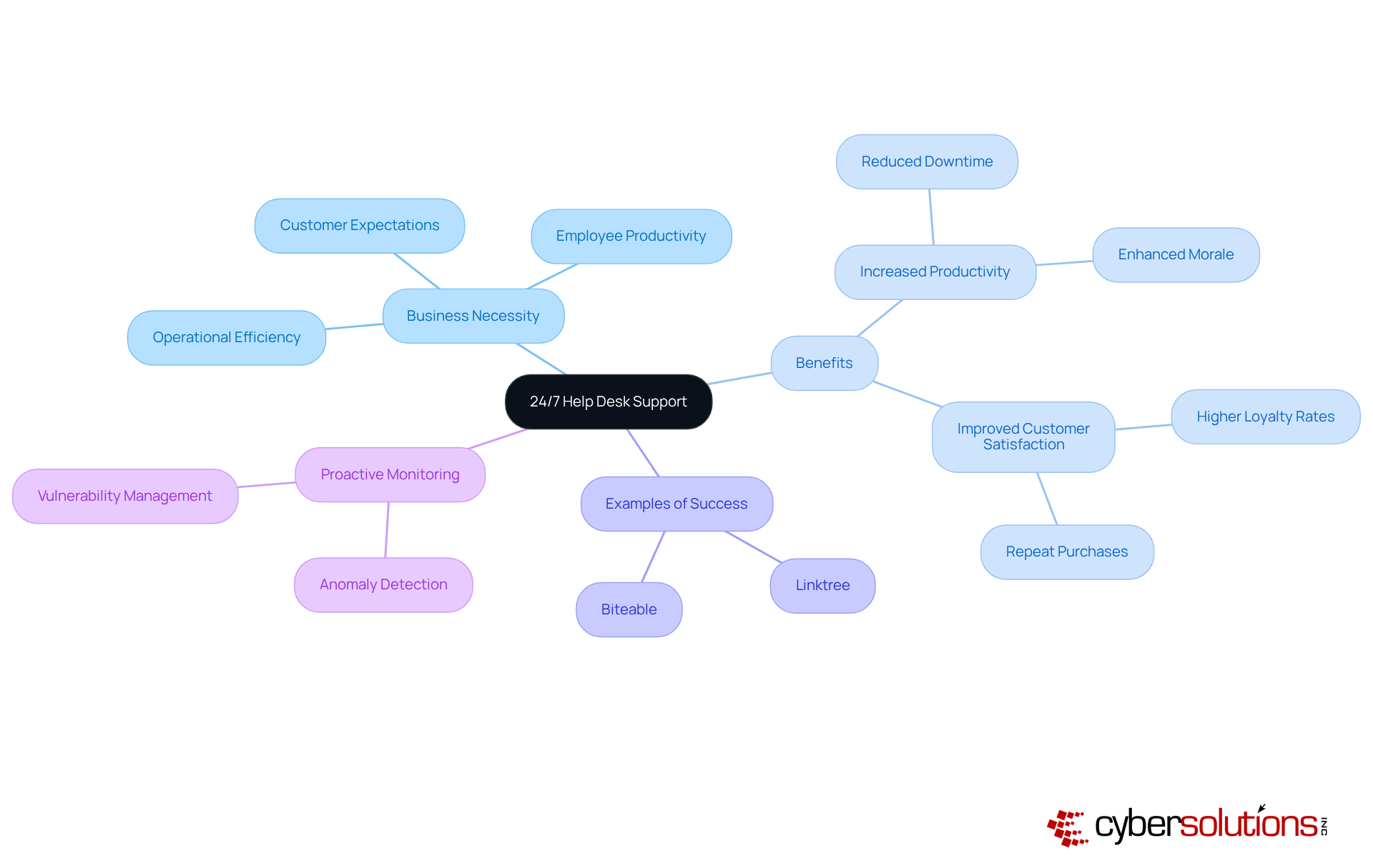The central node represents the core idea, and the branches illustrate various aspects and benefits of continuous IT support. Follow the branches to explore how this support enhances business operations. The central node represents the core idea, and the branches illustrate various aspects and benefits of continuous IT support. Follow the branches to explore how this support enhances business operations.