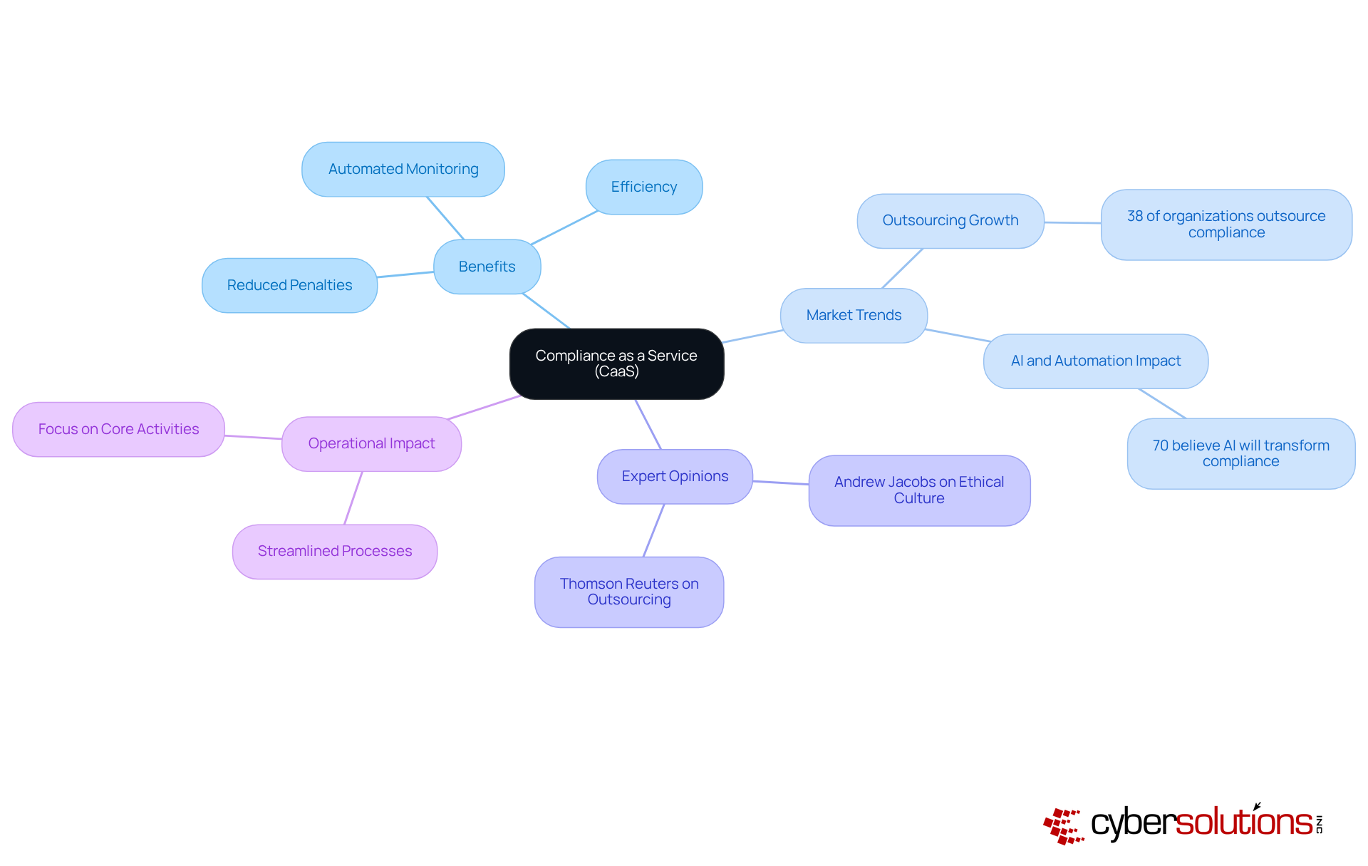 The center represents Compliance as a Service, and the branches show how it benefits organizations. Each color-coded branch dives into specific areas, illustrating the overall impact of outsourcing compliance management. The center represents Compliance as a Service, and the branches show how it benefits organizations. Each color-coded branch dives into specific areas, illustrating the overall impact of outsourcing compliance management.