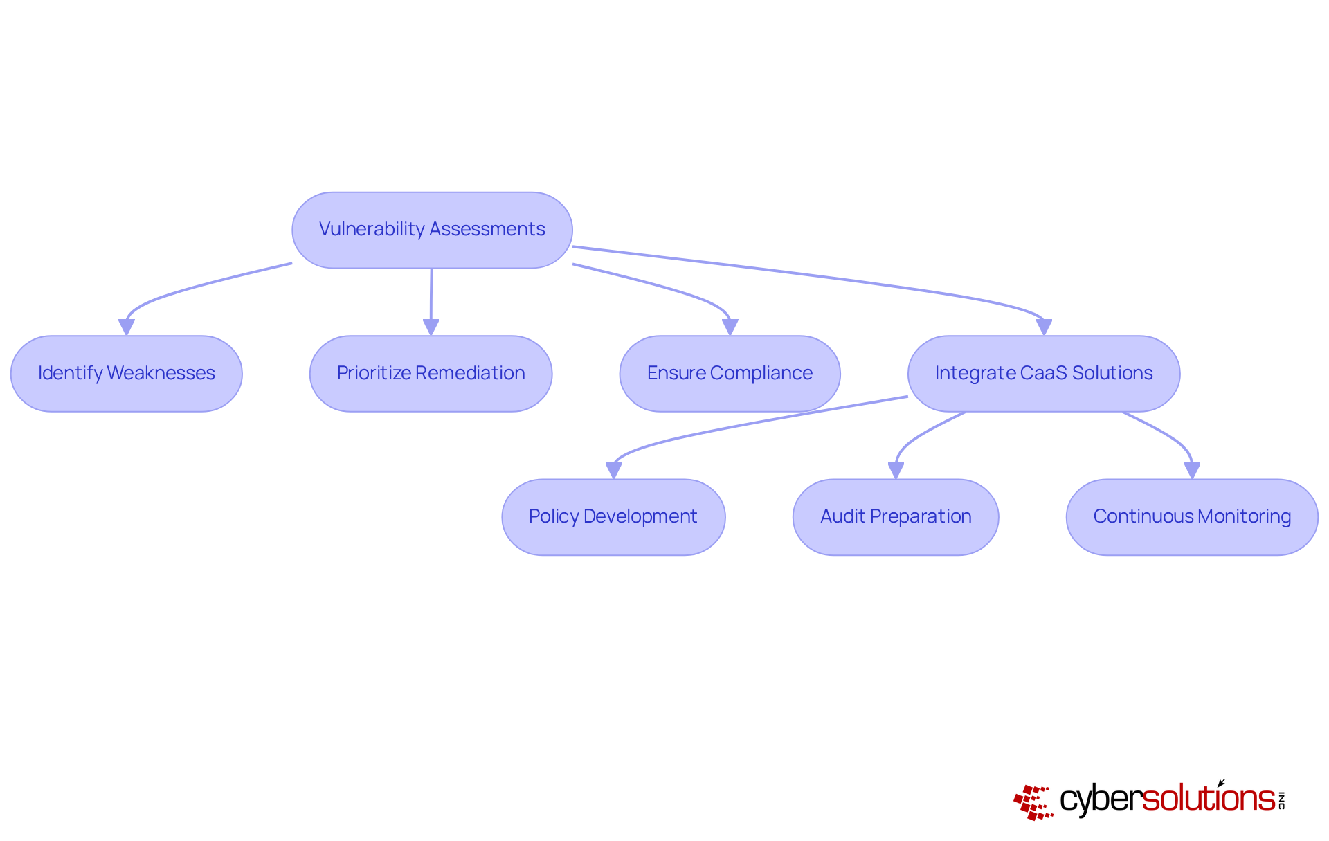 Each box represents a key step in the process of improving cybersecurity. Follow the arrows to see the flow of actions, from assessing vulnerabilities to integrating compliance solutions. Each box represents a key step in the process of improving cybersecurity. Follow the arrows to see the flow of actions, from assessing vulnerabilities to integrating compliance solutions.