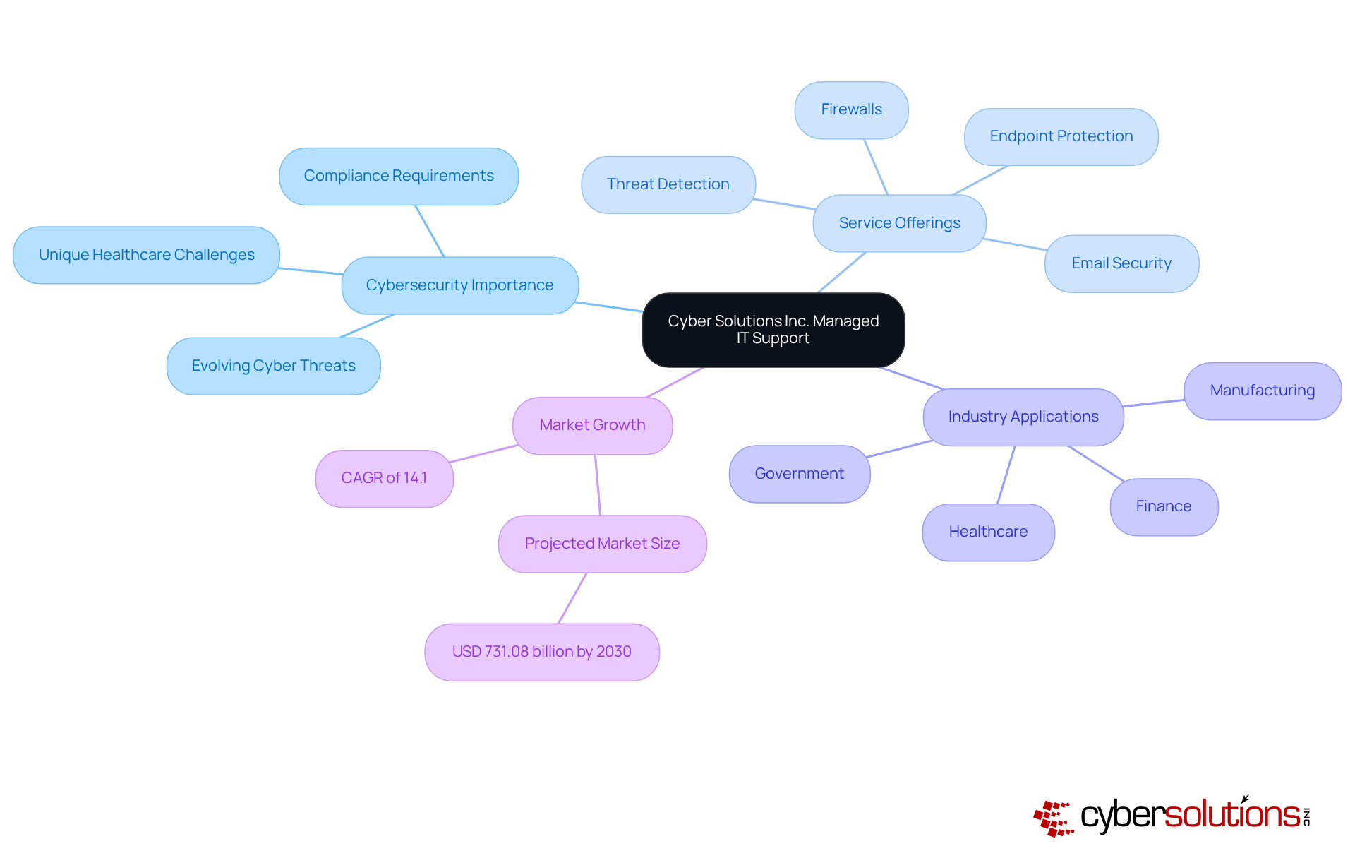 The center represents Cyber Solutions Inc. and branches show the importance of cybersecurity, specific services they provide, and the industries they cater to. Each branch leads to more specific ideas to help you understand the breadth of their managed IT support. The center represents Cyber Solutions Inc. and branches show the importance of cybersecurity, specific services they provide, and the industries they cater to. Each branch leads to more specific ideas to help you understand the breadth of their managed IT support.