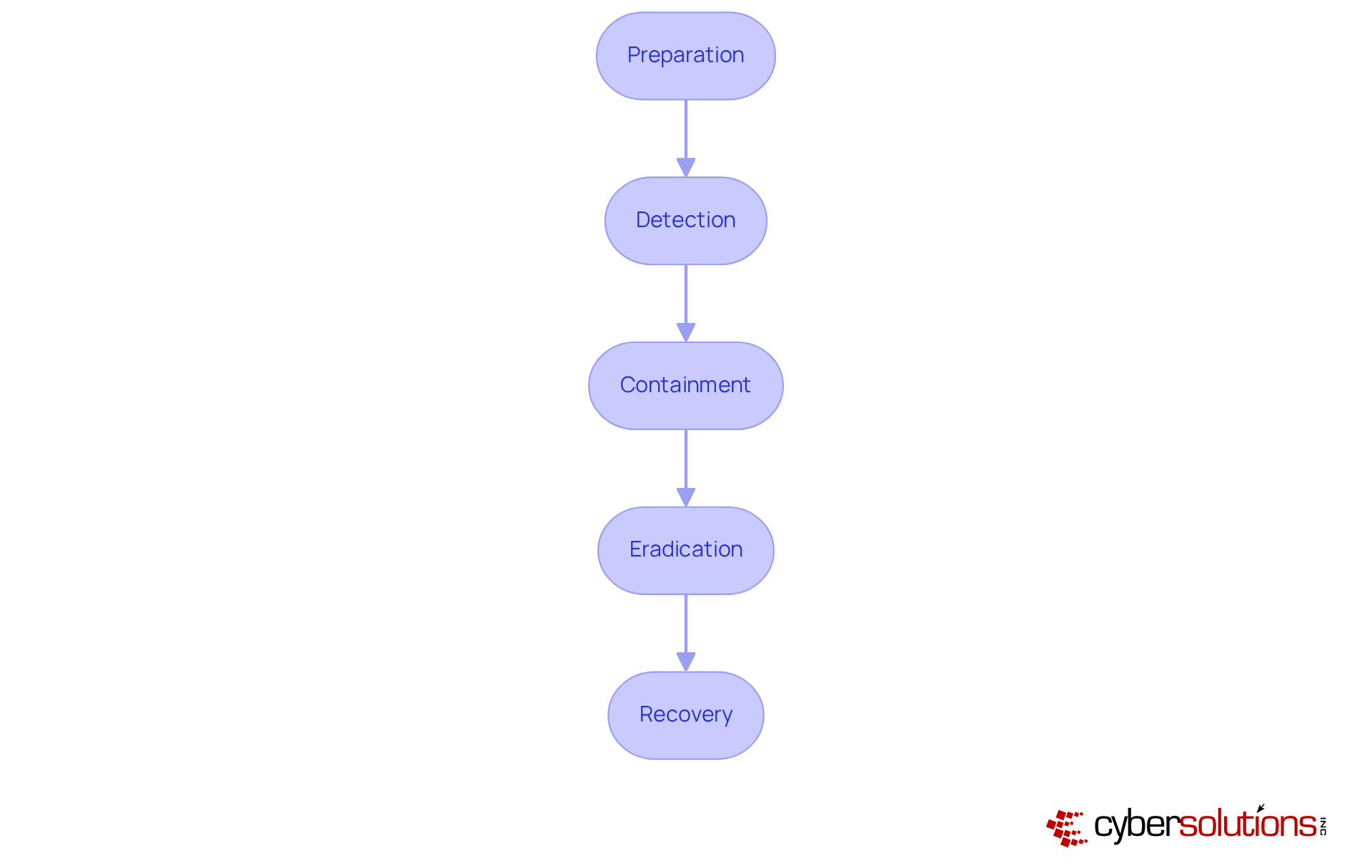 Each box shows a step in the incident response process. Follow the arrows to see how organizations can effectively manage cybersecurity incidents from start to finish. Each box shows a step in the incident response process. Follow the arrows to see how organizations can effectively manage cybersecurity incidents from start to finish.
