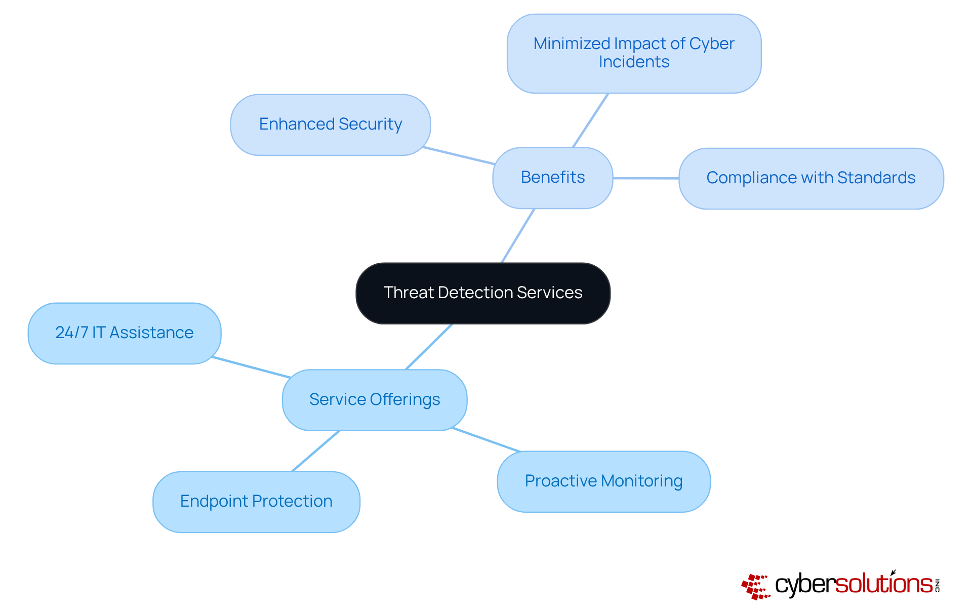 At the center, you'll see the main service area, with branches leading to specific services and their benefits. Each branch highlights how these offerings contribute to a stronger cybersecurity posture. At the center, you'll see the main service area, with branches leading to specific services and their benefits. Each branch highlights how these offerings contribute to a stronger cybersecurity posture.