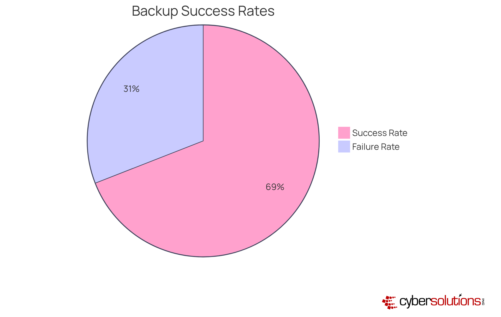 The green slice shows the percentage of businesses that successfully resume operations after data loss with a backup plan, while the red slice represents those that fail without one. A larger slice indicates better preparedness and resilience. The green slice shows the percentage of businesses that successfully resume operations after data loss with a backup plan, while the red slice represents those that fail without one. A larger slice indicates better preparedness and resilience.