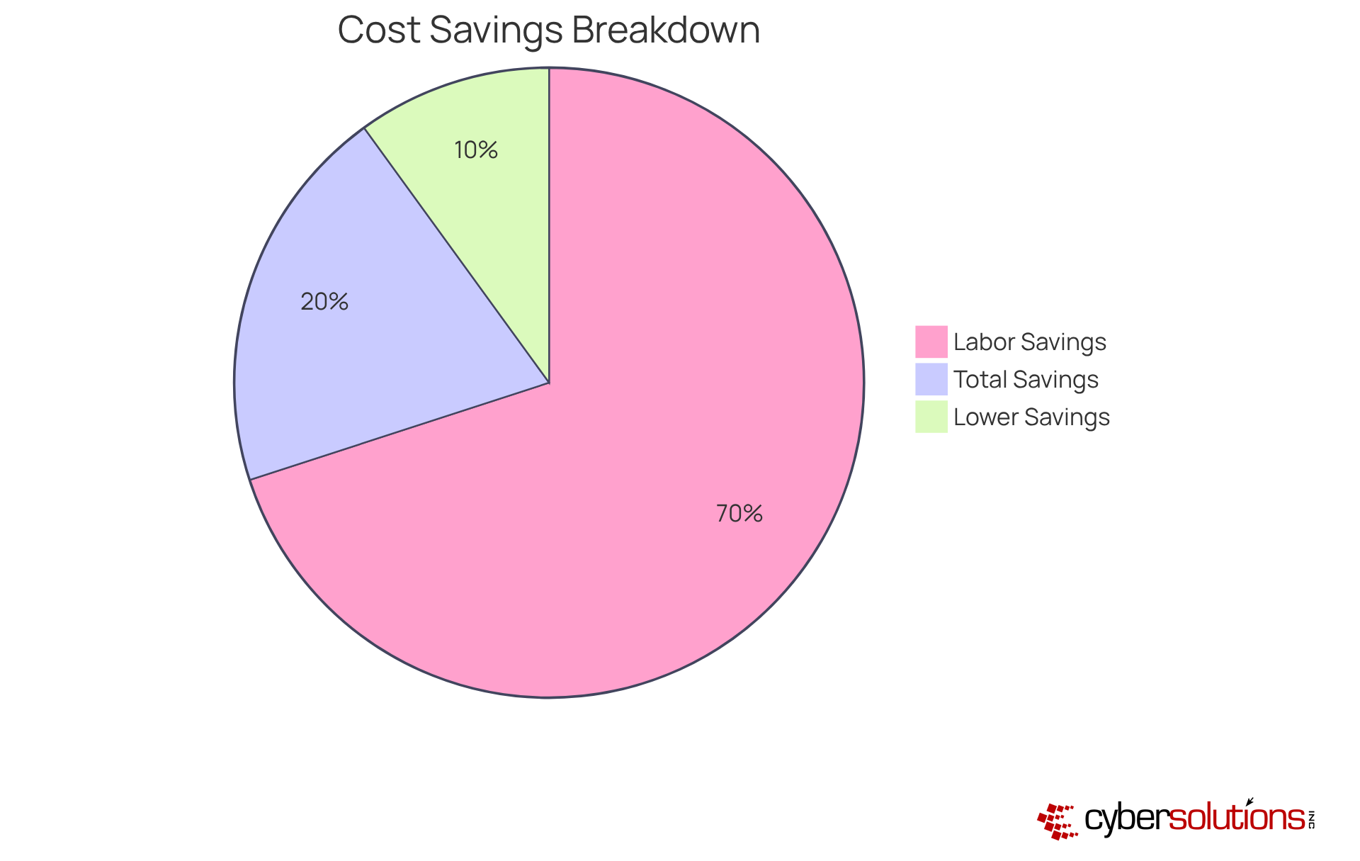 Each slice of the pie represents a different aspect of savings: the larger the slice, the greater the contribution to overall cost efficiency and ROI. Each slice of the pie represents a different aspect of savings: the larger the slice, the greater the contribution to overall cost efficiency and ROI.