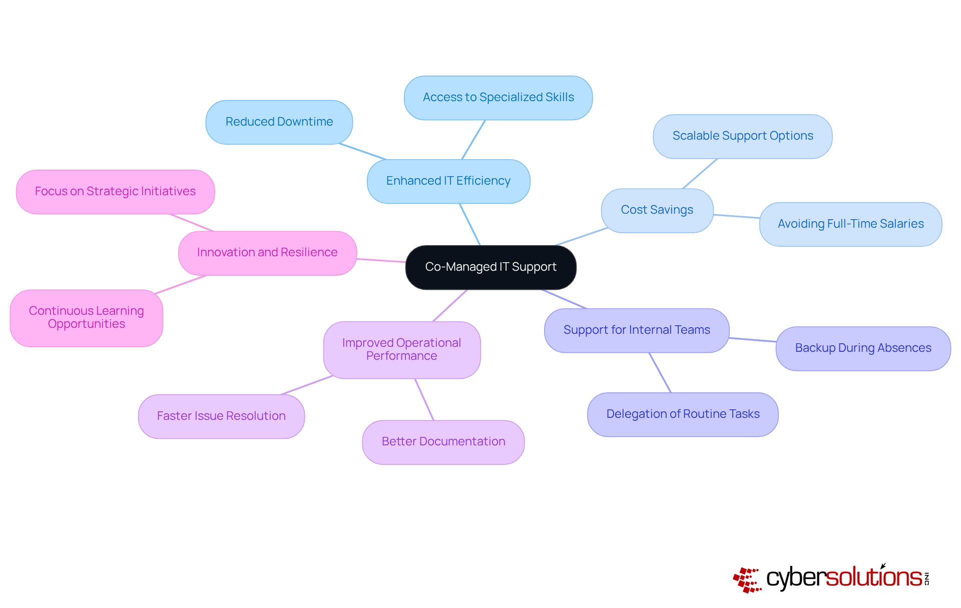 The central node represents the main concept of co-managed IT support, while the branches illustrate its various advantages. Each sub-point under the branches provides a deeper understanding of how this model supports businesses. The central node represents the main concept of co-managed IT support, while the branches illustrate its various advantages. Each sub-point under the branches provides a deeper understanding of how this model supports businesses.