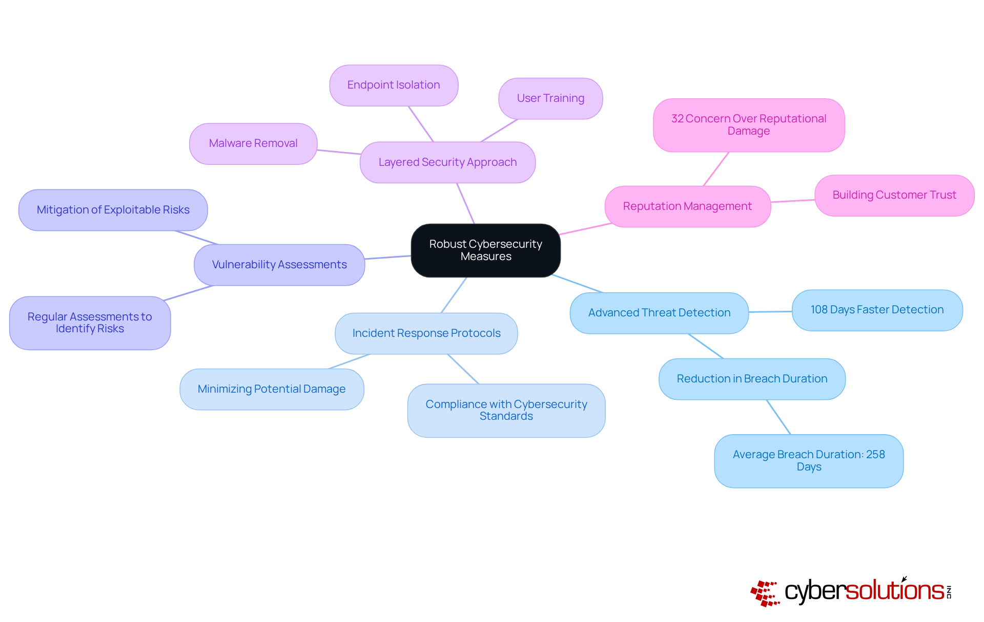 The central node represents the overall theme of cybersecurity. Each branch represents a key area of focus, and sub-nodes provide details or statistics related to those areas. This structure helps you see how various strategies work together to enhance security and reputation. The central node represents the overall theme of cybersecurity. Each branch represents a key area of focus, and sub-nodes provide details or statistics related to those areas. This structure helps you see how various strategies work together to enhance security and reputation.
