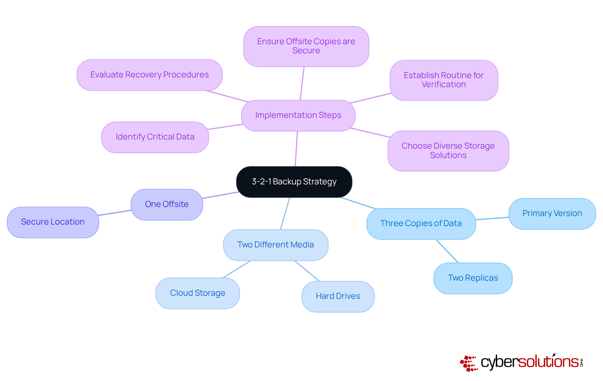 The mindmap starts with the central strategy and branches out into its essential components and steps for implementation. Each branch represents a key aspect of the strategy, helping you visualize how everything connects. The mindmap starts with the central strategy and branches out into its essential components and steps for implementation. Each branch represents a key aspect of the strategy, helping you visualize how everything connects.