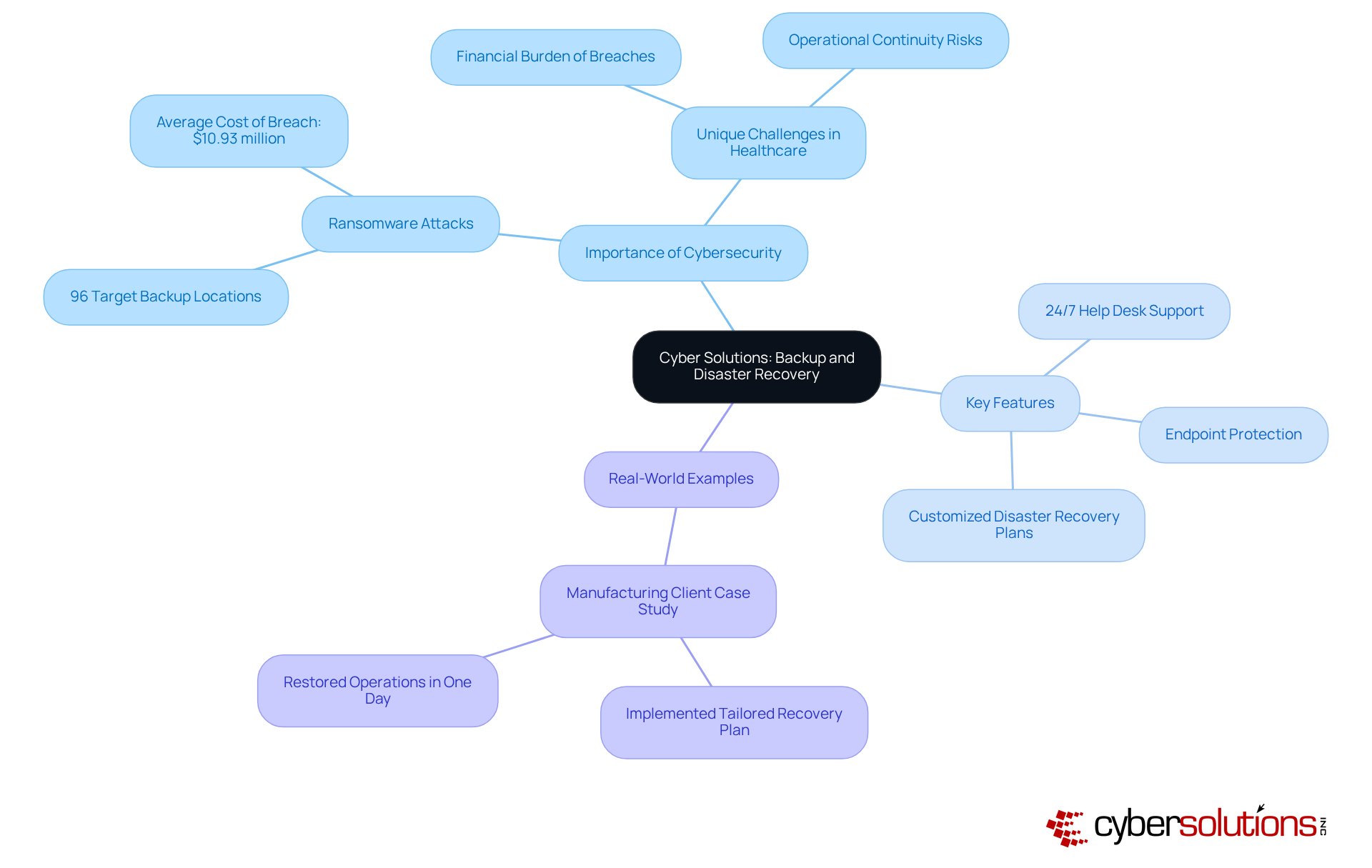 The central node represents the main topic, while branches illustrate the importance of these solutions, their key features, and a real-world example of success. Each branch highlights different aspects of Cyber Solutions' offerings. The central node represents the main topic, while branches illustrate the importance of these solutions, their key features, and a real-world example of success. Each branch highlights different aspects of Cyber Solutions' offerings.