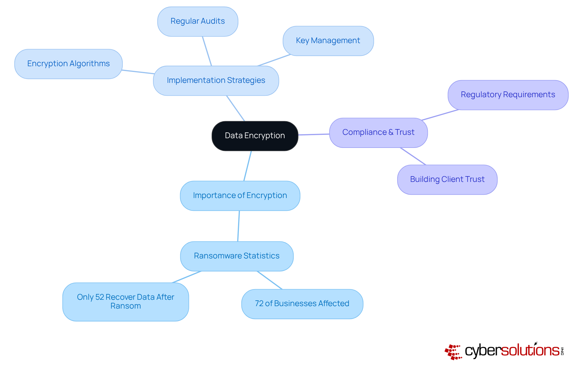 Start from the center with 'Data Encryption', then follow the branches to explore its importance, how to implement it, and how it helps in compliance. Each color-coded branch represents a different aspect of data encryption. Start from the center with 'Data Encryption', then follow the branches to explore its importance, how to implement it, and how it helps in compliance. Each color-coded branch represents a different aspect of data encryption.
