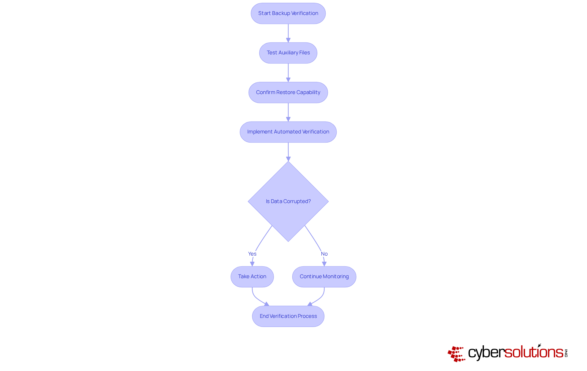 Each box represents a step in ensuring data integrity, while diamonds indicate decision points that guide the next actions. Follow the arrows to understand the flow from verification to action. Each box represents a step in ensuring data integrity, while diamonds indicate decision points that guide the next actions. Follow the arrows to understand the flow from verification to action.