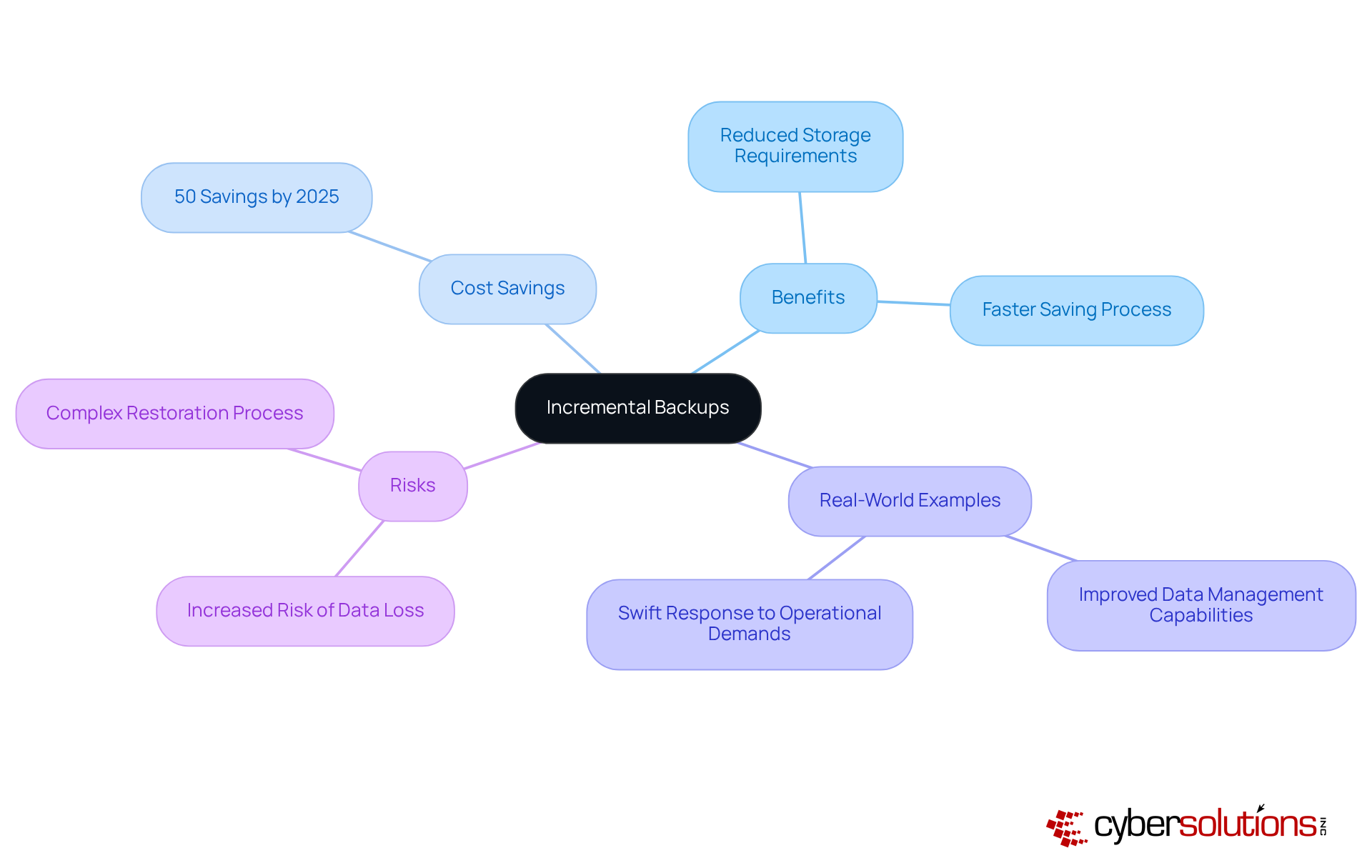 The center shows the main idea of incremental backups. Follow the branches to see how they benefit organizations, the cost savings projected, examples of usage, and potential risks associated with the method. The center shows the main idea of incremental backups. Follow the branches to see how they benefit organizations, the cost savings projected, examples of usage, and potential risks associated with the method.