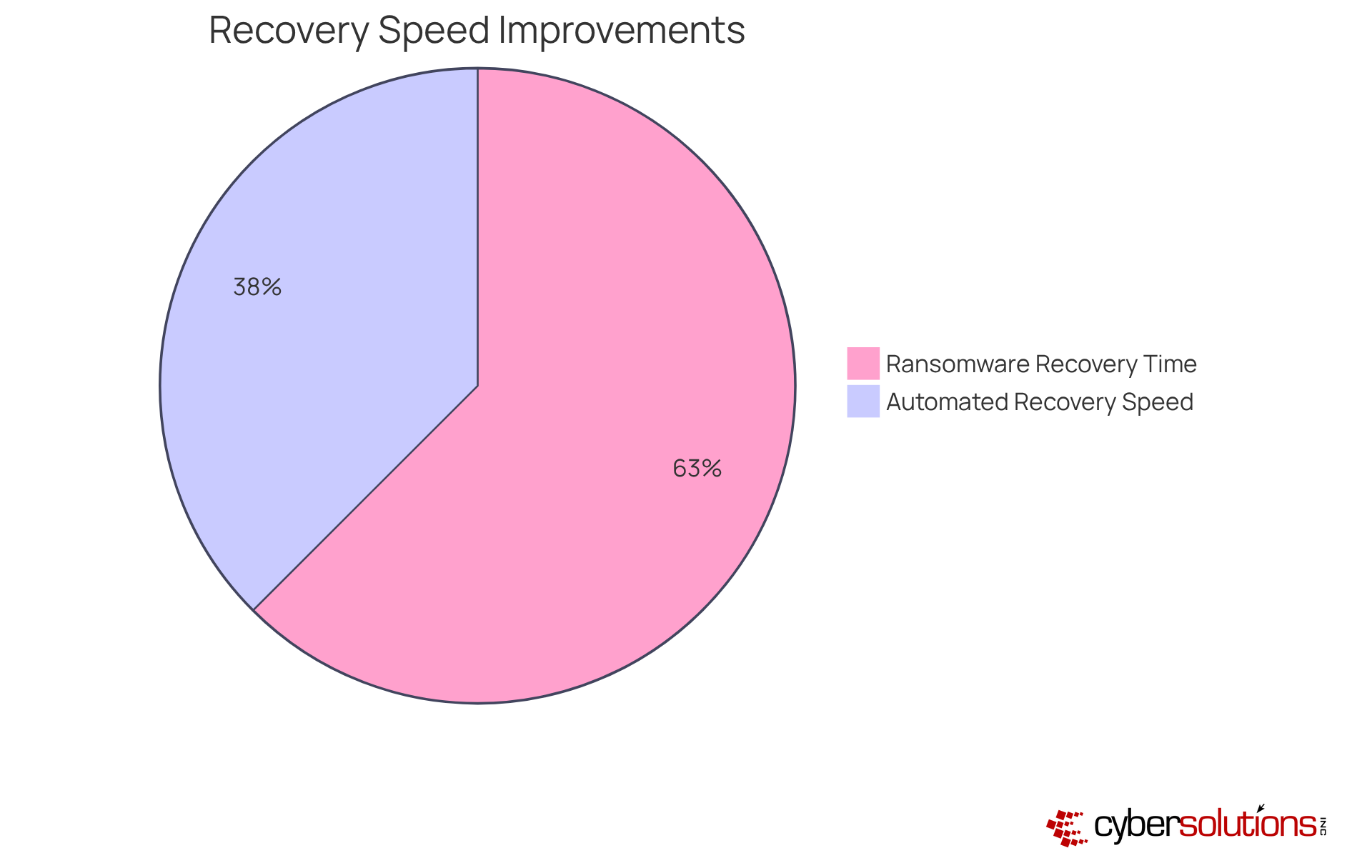Each slice of the pie shows how much faster recovery can be with automated solutions. The bigger the slice, the more improvement organizations see in their data protection efforts. Each slice of the pie shows how much faster recovery can be with automated solutions. The bigger the slice, the more improvement organizations see in their data protection efforts.