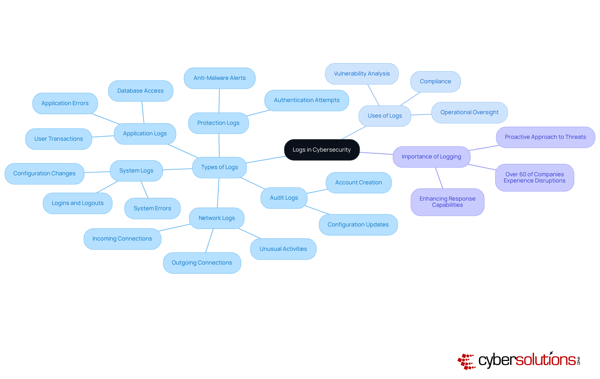 The central node represents the concept of logs in cybersecurity. Each branch shows different types of logs, their uses, and why they are important, illustrating how they work together to enhance digital safety. The central node represents the concept of logs in cybersecurity. Each branch shows different types of logs, their uses, and why they are important, illustrating how they work together to enhance digital safety.
