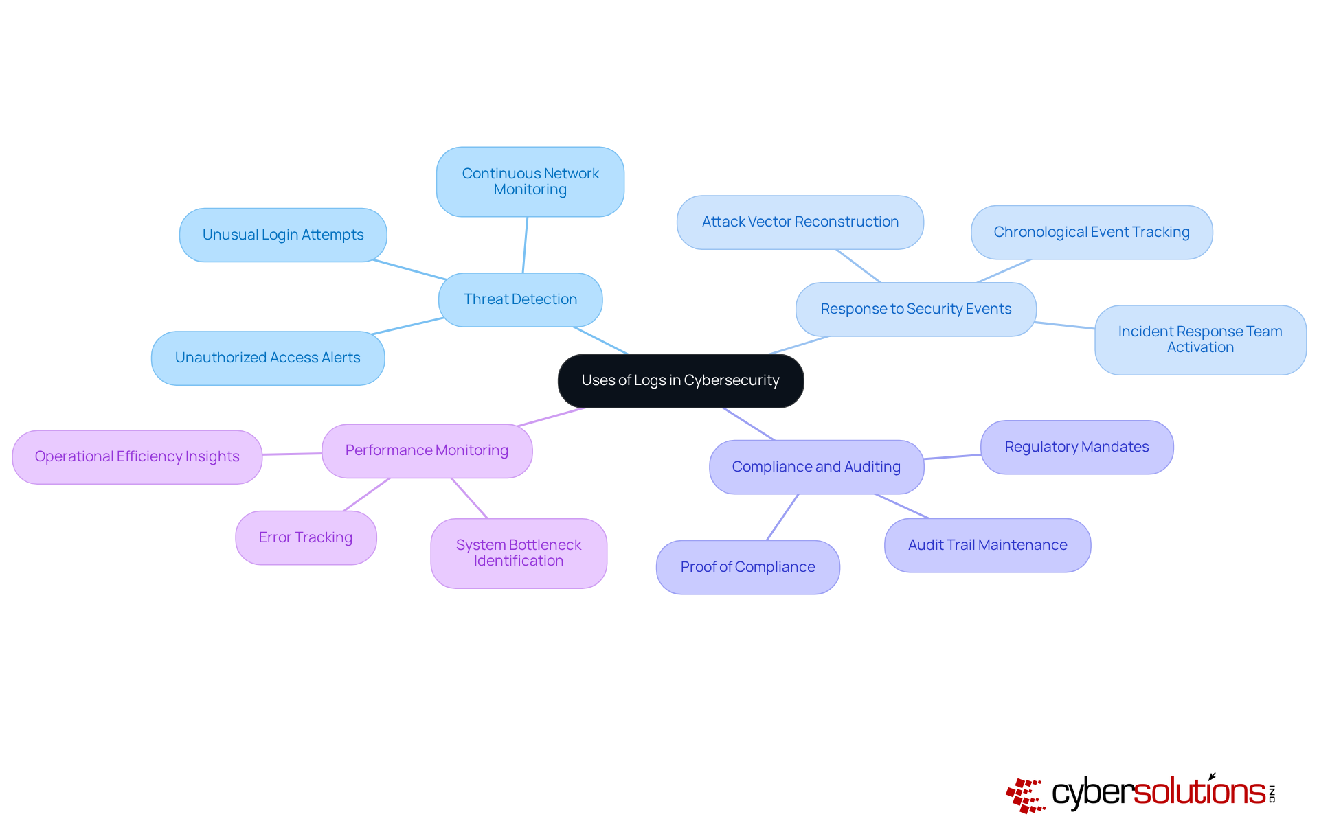 The central node represents the primary topic. Each branch represents a different use of logs, showing how they contribute to cybersecurity efforts. The further branches provide specific examples to clarify each use. The central node represents the primary topic. Each branch represents a different use of logs, showing how they contribute to cybersecurity efforts. The further branches provide specific examples to clarify each use.