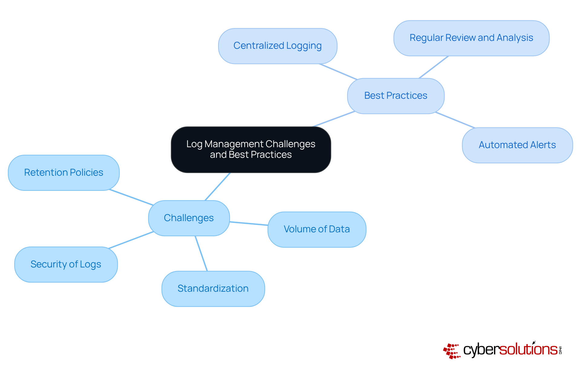 The center represents the main topic of log management, with branches showing the challenges on one side and the best practices to overcome them on the other. Each challenge and practice is listed clearly to help you understand the relationship between the issues faced and the strategies to address them. The center represents the main topic of log management, with branches showing the challenges on one side and the best practices to overcome them on the other. Each challenge and practice is listed clearly to help you understand the relationship between the issues faced and the strategies to address them.