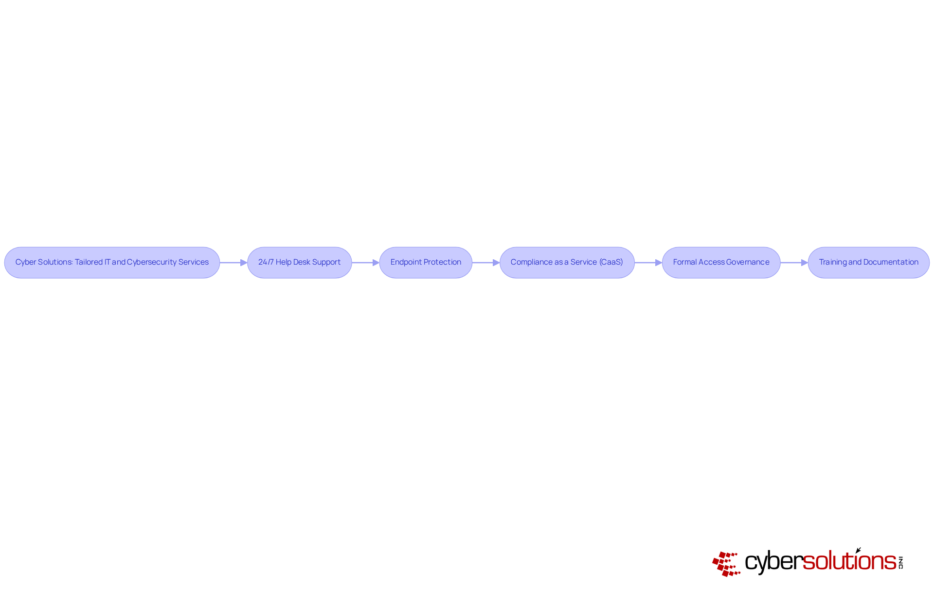Each box represents a key service or action in the cybersecurity process. Follow the arrows to see how these services work together to enhance organizational safety during change. Each box represents a key service or action in the cybersecurity process. Follow the arrows to see how these services work together to enhance organizational safety during change.