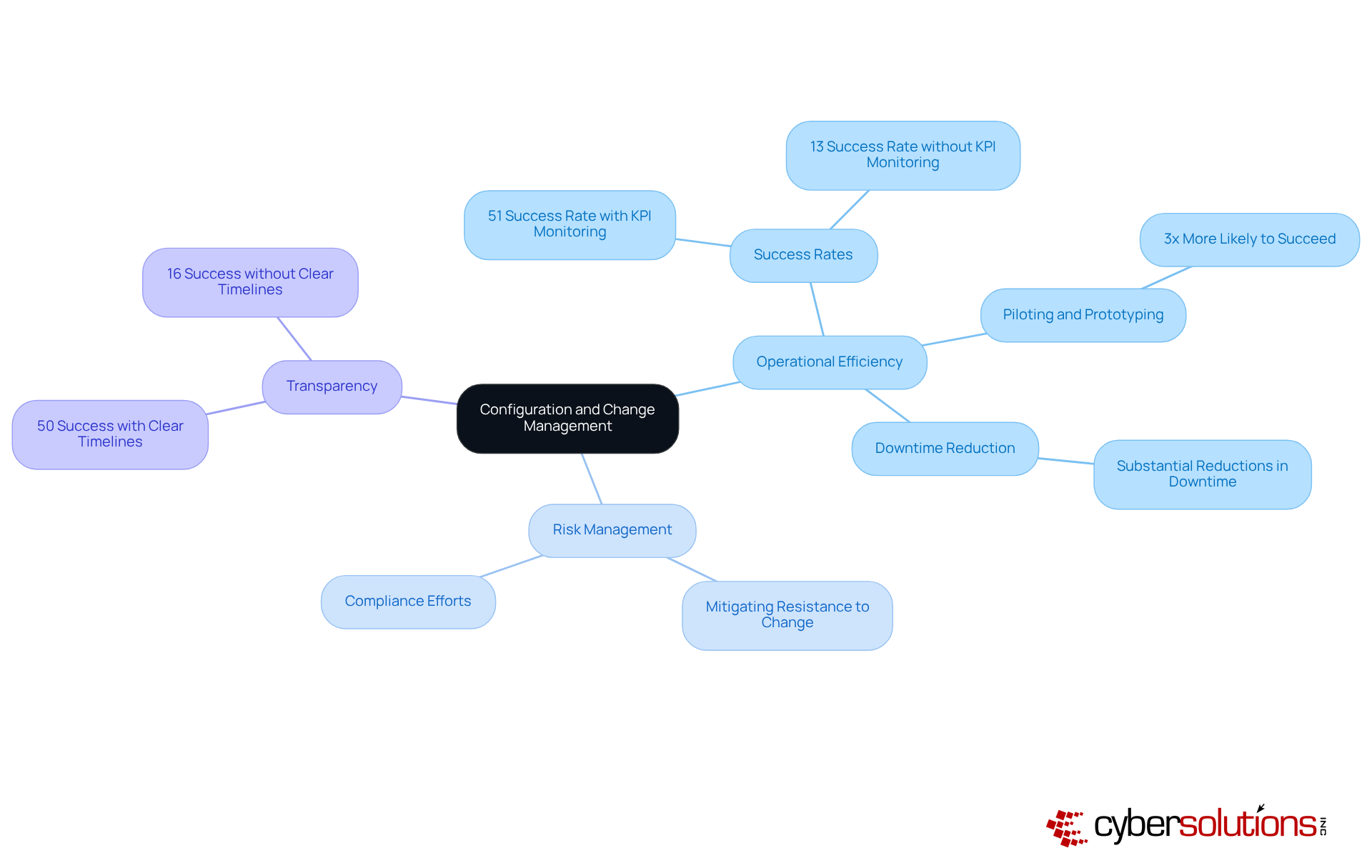 The center represents the main theme of configuration and change management. Each branch extends into related areas, illustrating how they contribute to improving operational efficiency and achieving success. The center represents the main theme of configuration and change management. Each branch extends into related areas, illustrating how they contribute to improving operational efficiency and achieving success.