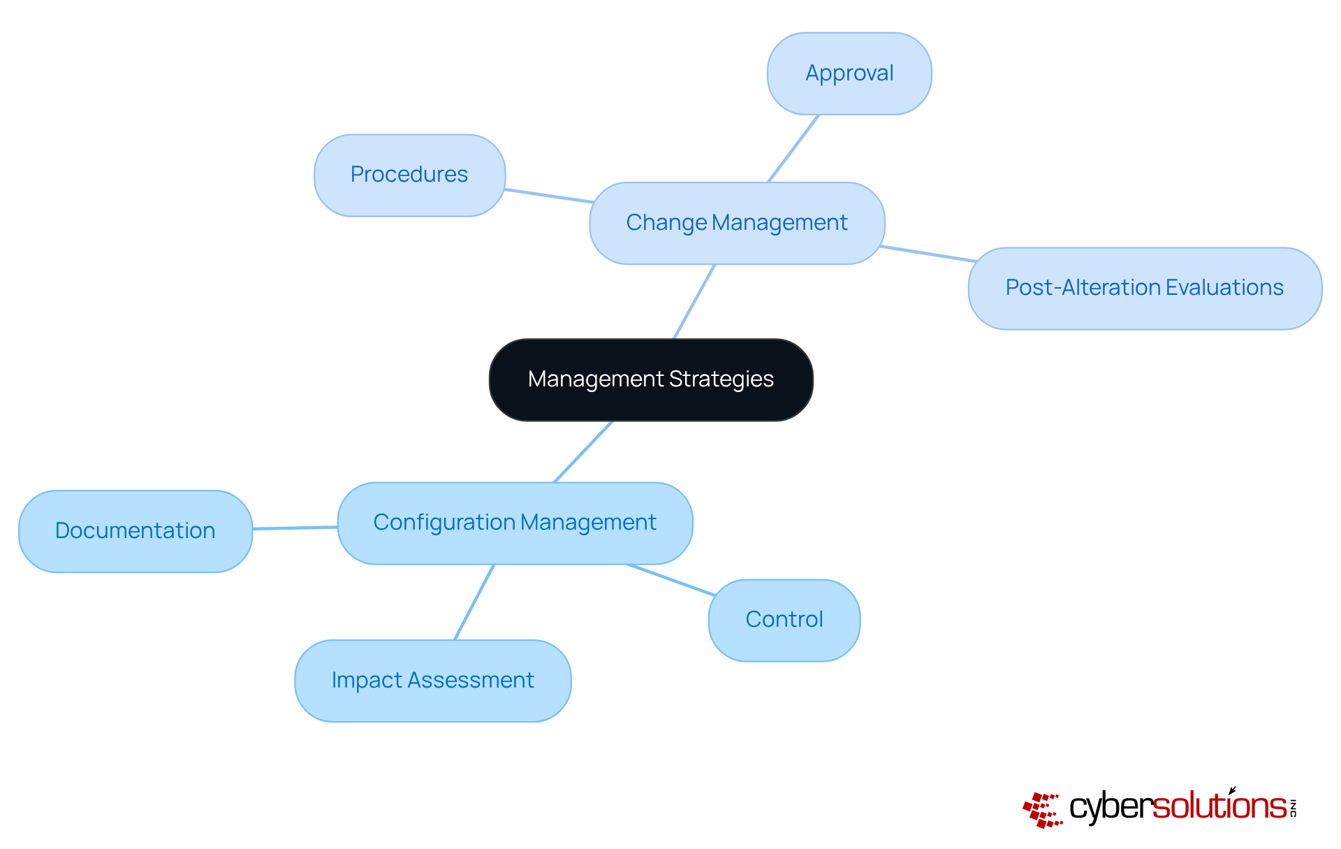 This mindmap helps you visualize the distinct aspects of Configuration and Change Management. Each branch represents a key area of focus, showing how they relate and differ, making it easier to understand their roles in IT operations. This mindmap helps you visualize the distinct aspects of Configuration and Change Management. Each branch represents a key area of focus, showing how they relate and differ, making it easier to understand their roles in IT operations.