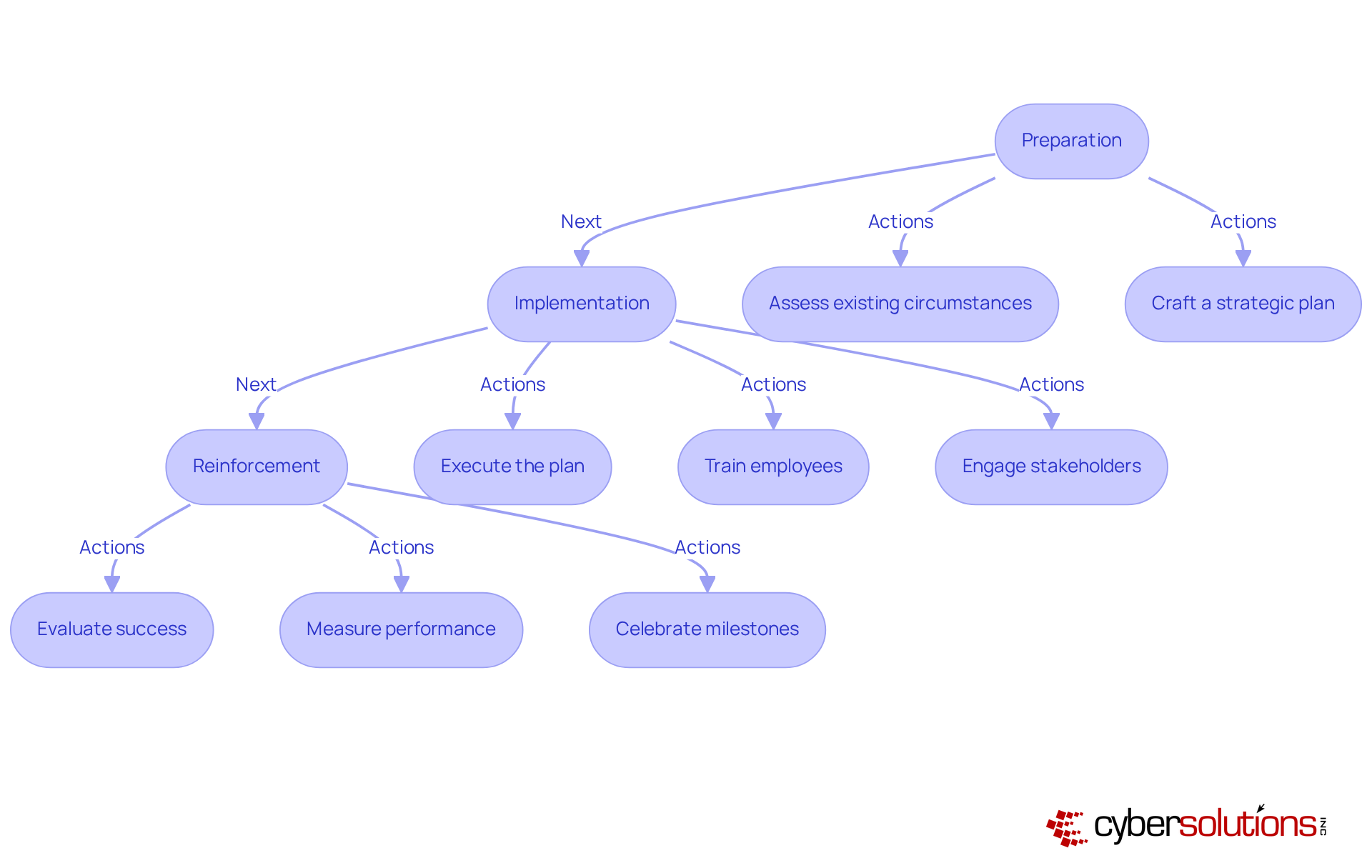 Each box represents a core phase of change management. Follow the arrows to see how each step leads to the next, showing the structured approach organizations should take for effective transformation. Each box represents a core phase of change management. Follow the arrows to see how each step leads to the next, showing the structured approach organizations should take for effective transformation.