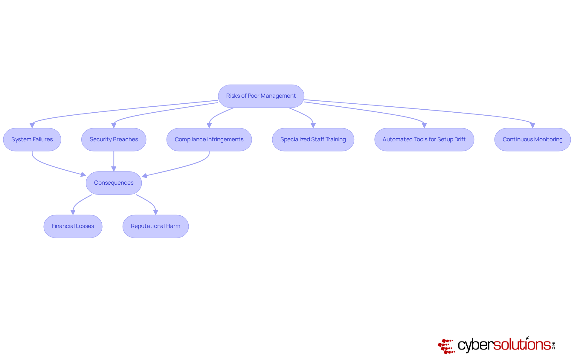 This flowchart illustrates how poor management risks lead to serious consequences and outlines proactive strategies to mitigate these risks. Follow the arrows to see the connections between risks, their impacts, and the recommended actions organizations can take. This flowchart illustrates how poor management risks lead to serious consequences and outlines proactive strategies to mitigate these risks. Follow the arrows to see the connections between risks, their impacts, and the recommended actions organizations can take.