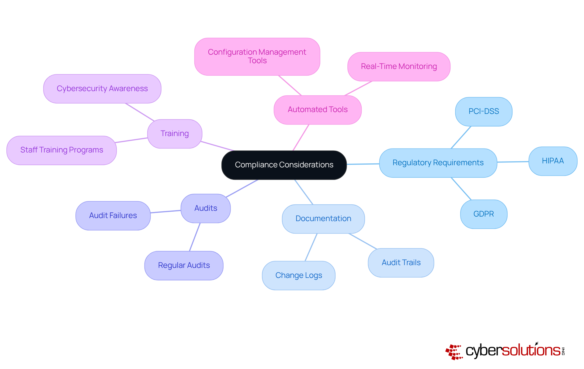 The center shows the main idea, and as you follow the branches, you’ll find key areas that contribute to compliance. Each branch represents a vital component, and sub-branches provide more detailed information. The center shows the main idea, and as you follow the branches, you’ll find key areas that contribute to compliance. Each branch represents a vital component, and sub-branches provide more detailed information.