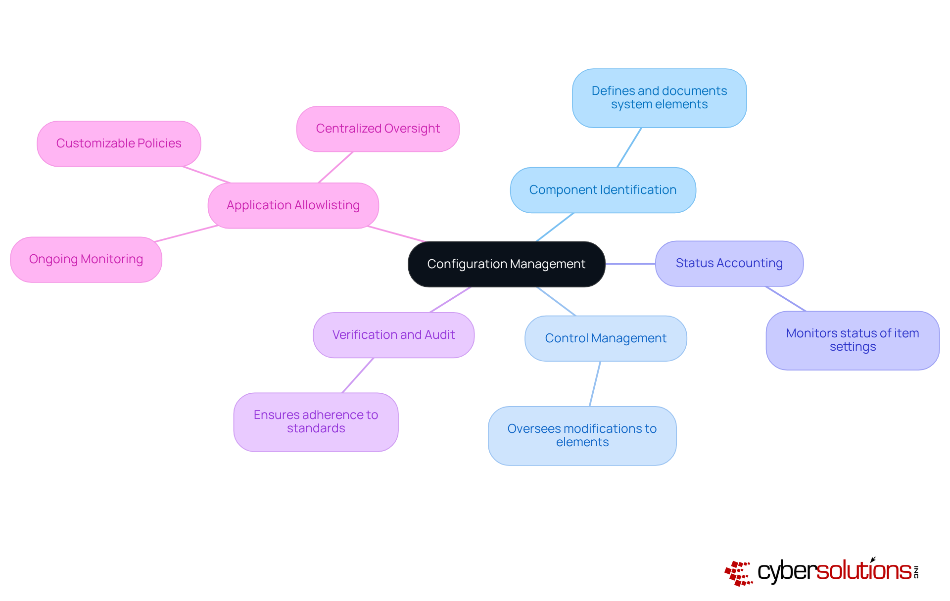This mindmap starts with the core concept of configuration management at the center. Each branch represents a key component, and under those, you'll find important details. It's a visual guide to understanding the relationships and roles of different elements in maintaining system integrity. This mindmap starts with the core concept of configuration management at the center. Each branch represents a key component, and under those, you'll find important details. It's a visual guide to understanding the relationships and roles of different elements in maintaining system integrity.