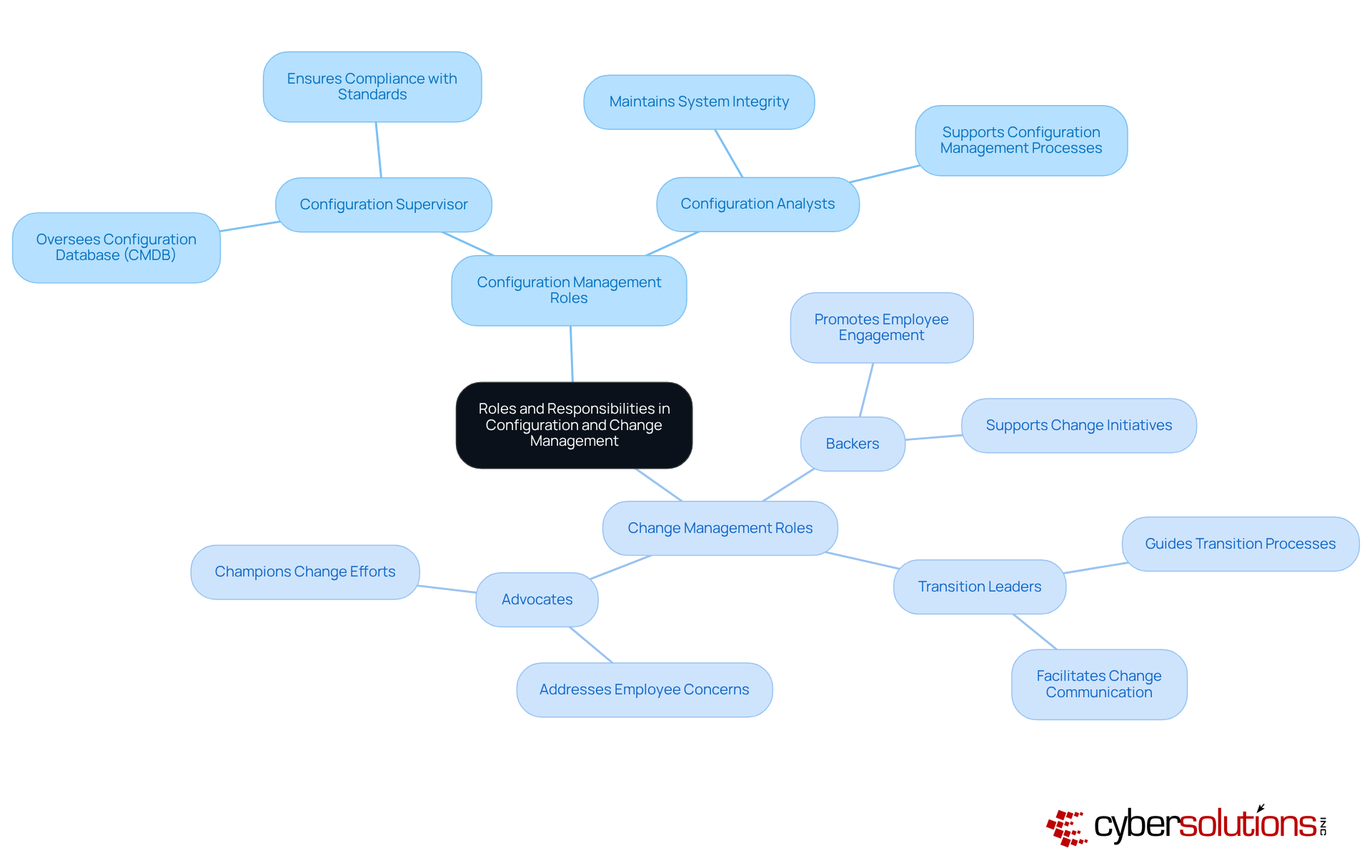The central idea represents the overall theme, with branches detailing specific roles and their functions. Each role shows how it contributes to the management processes, helping to enhance understanding and clarity. The central idea represents the overall theme, with branches detailing specific roles and their functions. Each role shows how it contributes to the management processes, helping to enhance understanding and clarity.