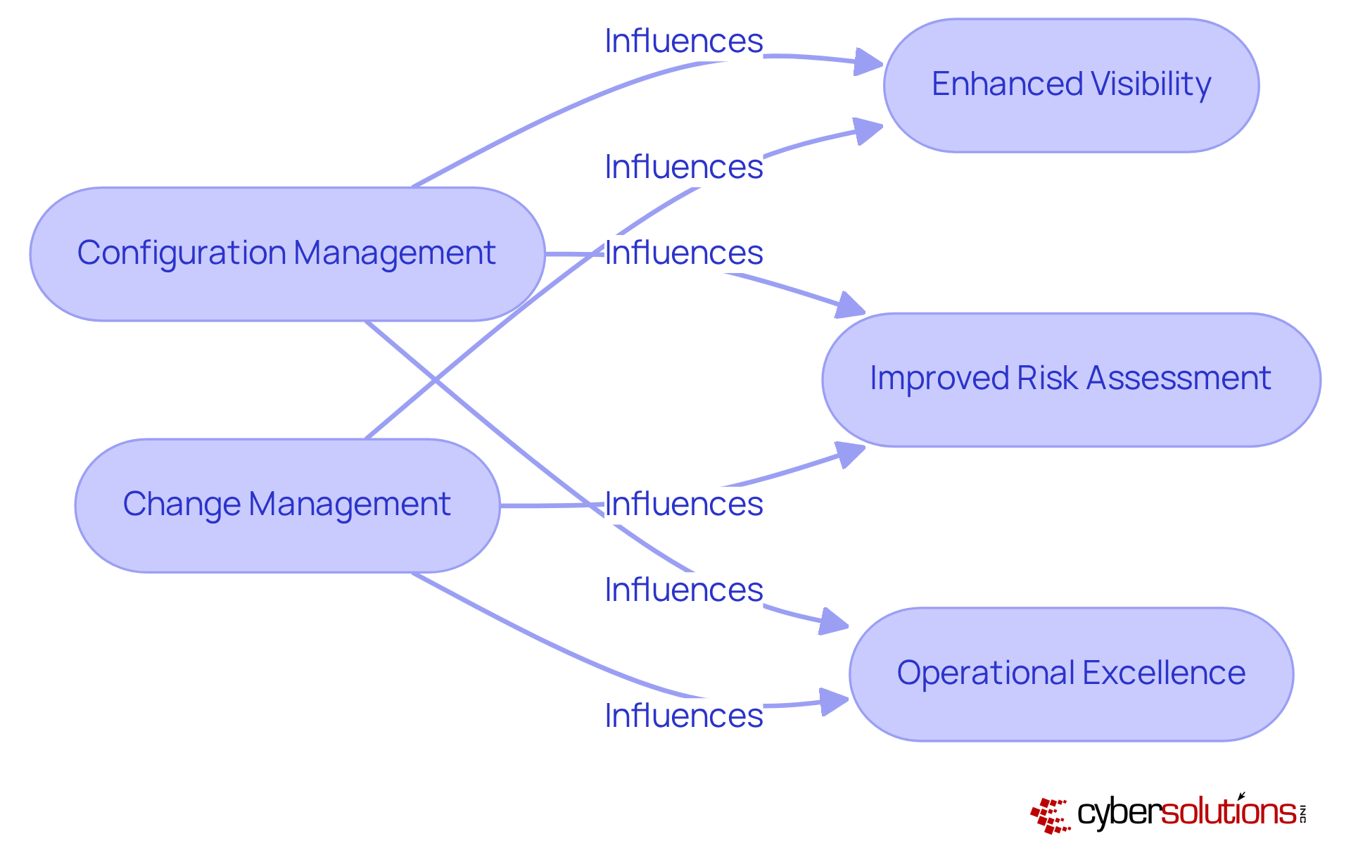 Follow the arrows to see how configuration and change management work together. Each benefit at the end highlights what organizations gain from this synergy. The blue side represents configuration management processes, while the green side depicts change management. Follow the arrows to see how configuration and change management work together. Each benefit at the end highlights what organizations gain from this synergy. The blue side represents configuration management processes, while the green side depicts change management.