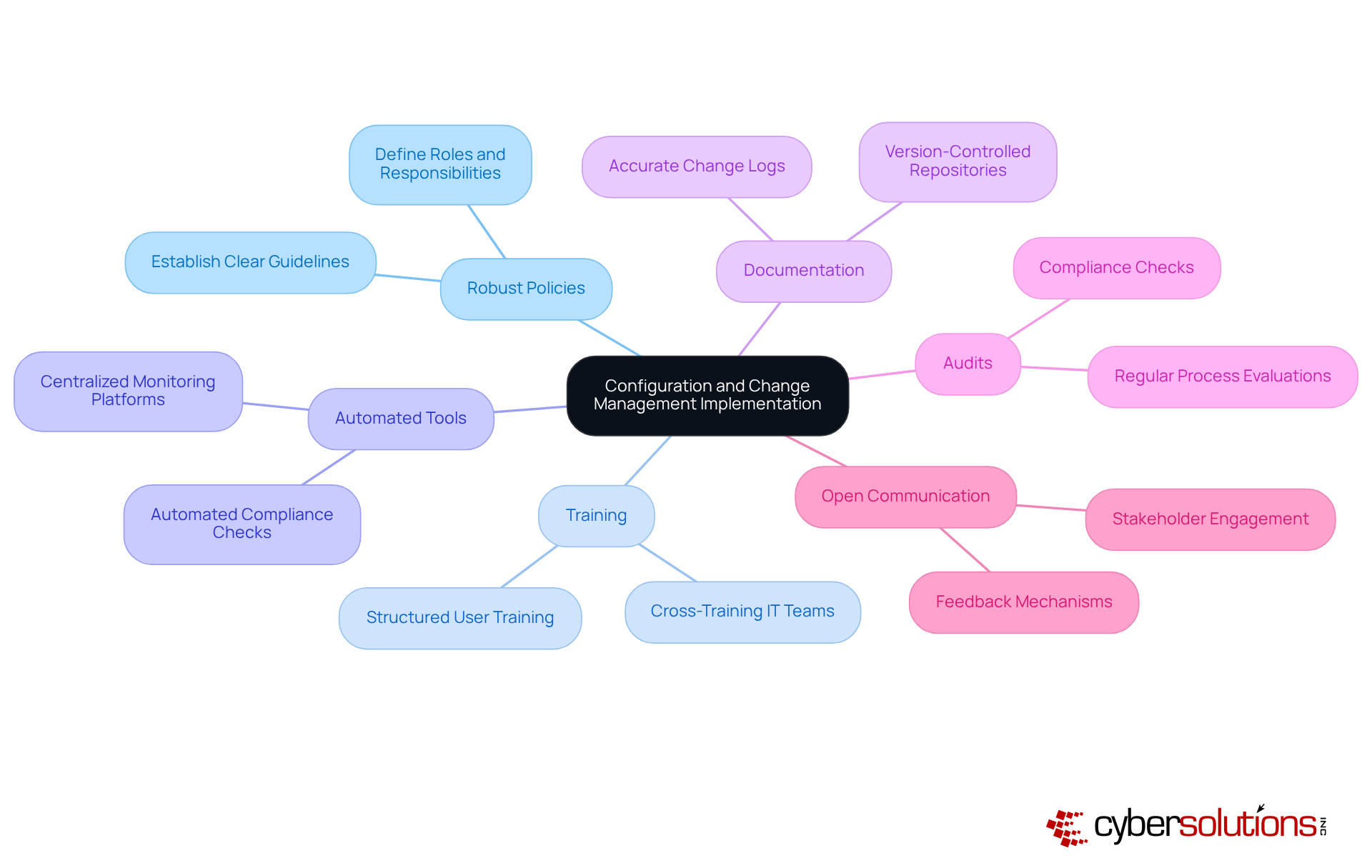 Start at the center with the main focus on implementation strategies, then explore each branch to find specific practices that help improve efficiency and reduce resistance within organizations. Start at the center with the main focus on implementation strategies, then explore each branch to find specific practices that help improve efficiency and reduce resistance within organizations.