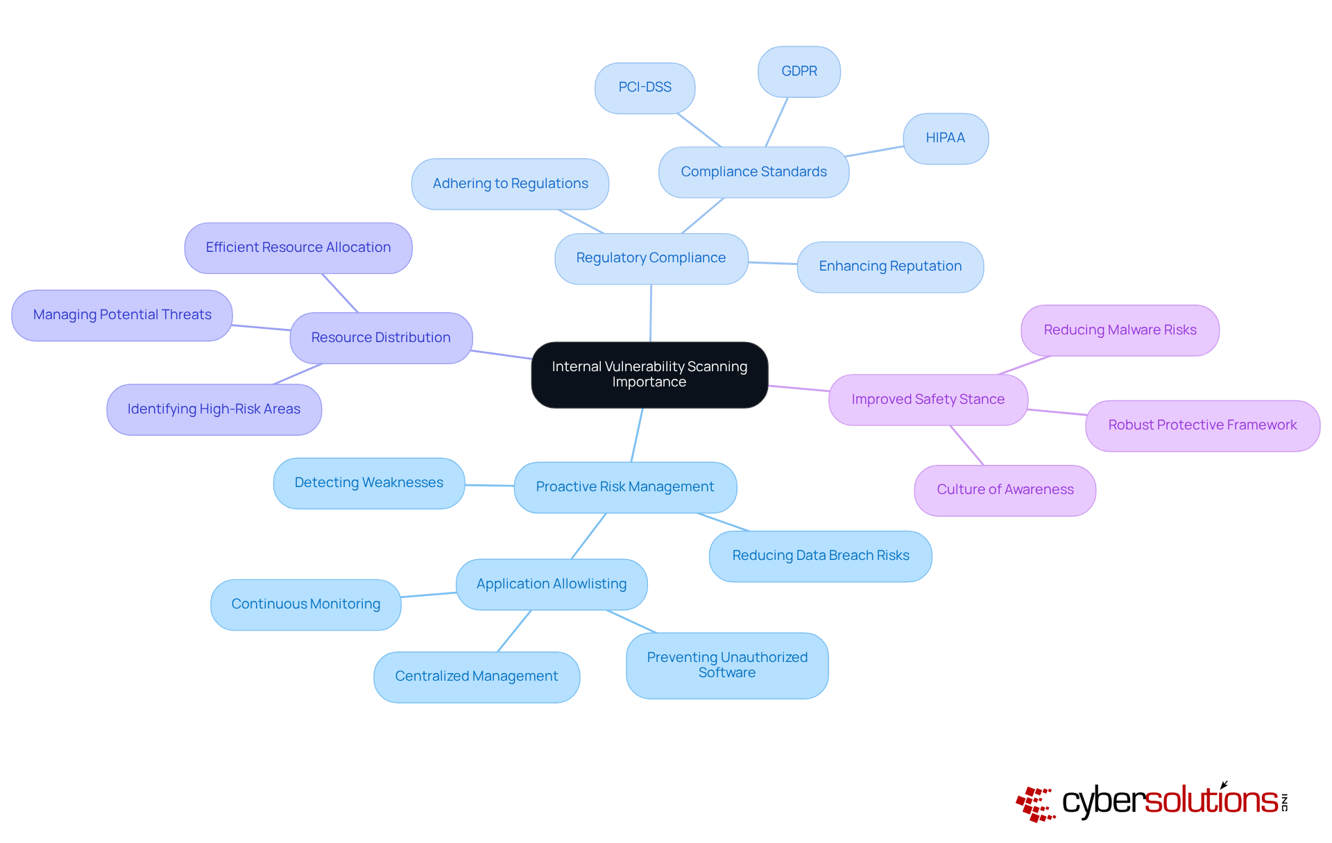 At the center is the main theme, and each branch represents a key reason for vulnerability scanning. Explore the branches to see how they contribute to cybersecurity. At the center is the main theme, and each branch represents a key reason for vulnerability scanning. Explore the branches to see how they contribute to cybersecurity.