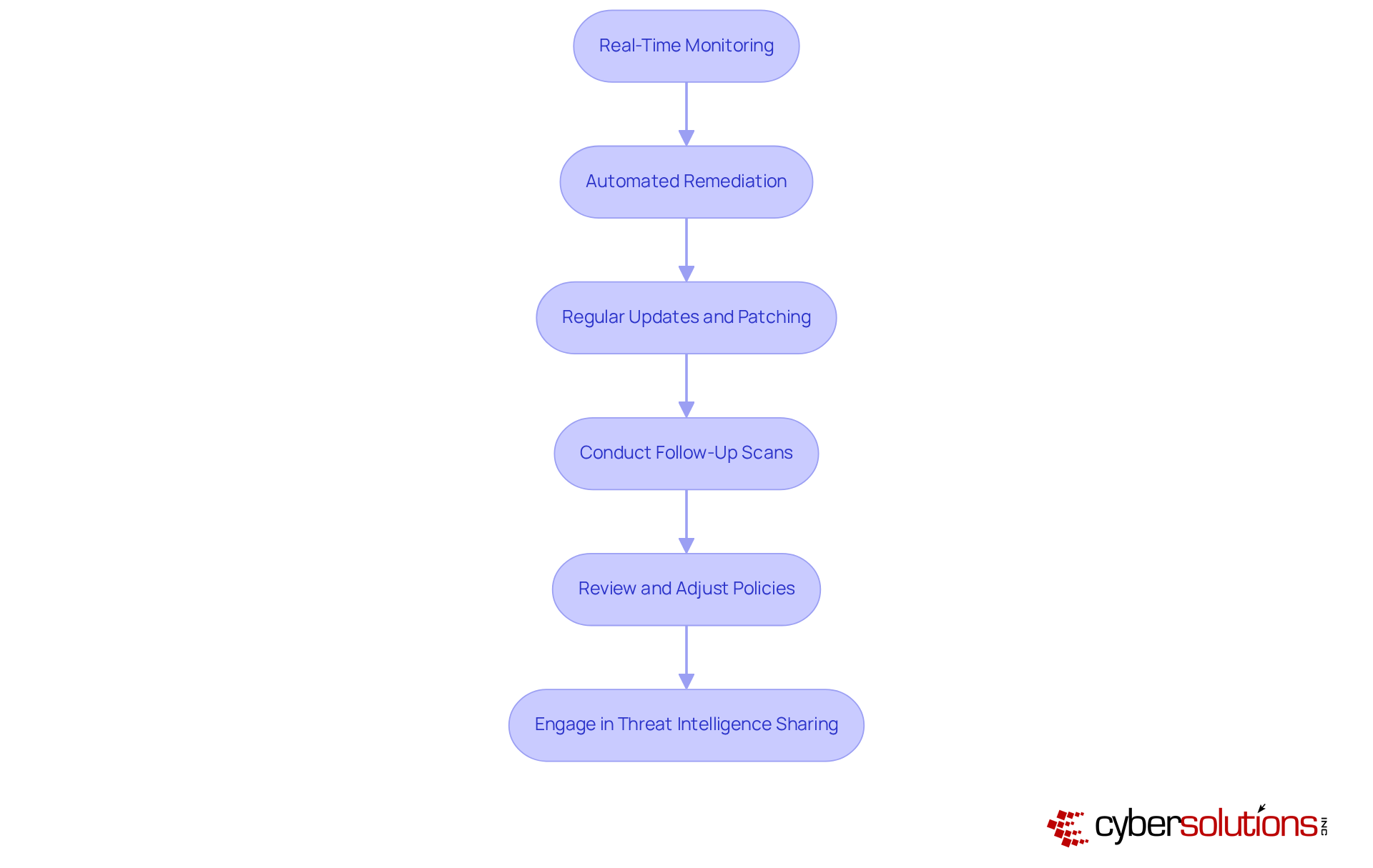 Each box outlines a crucial step in the cybersecurity process, and the arrows show the order in which these actions should be taken to enhance security. Each box outlines a crucial step in the cybersecurity process, and the arrows show the order in which these actions should be taken to enhance security.
