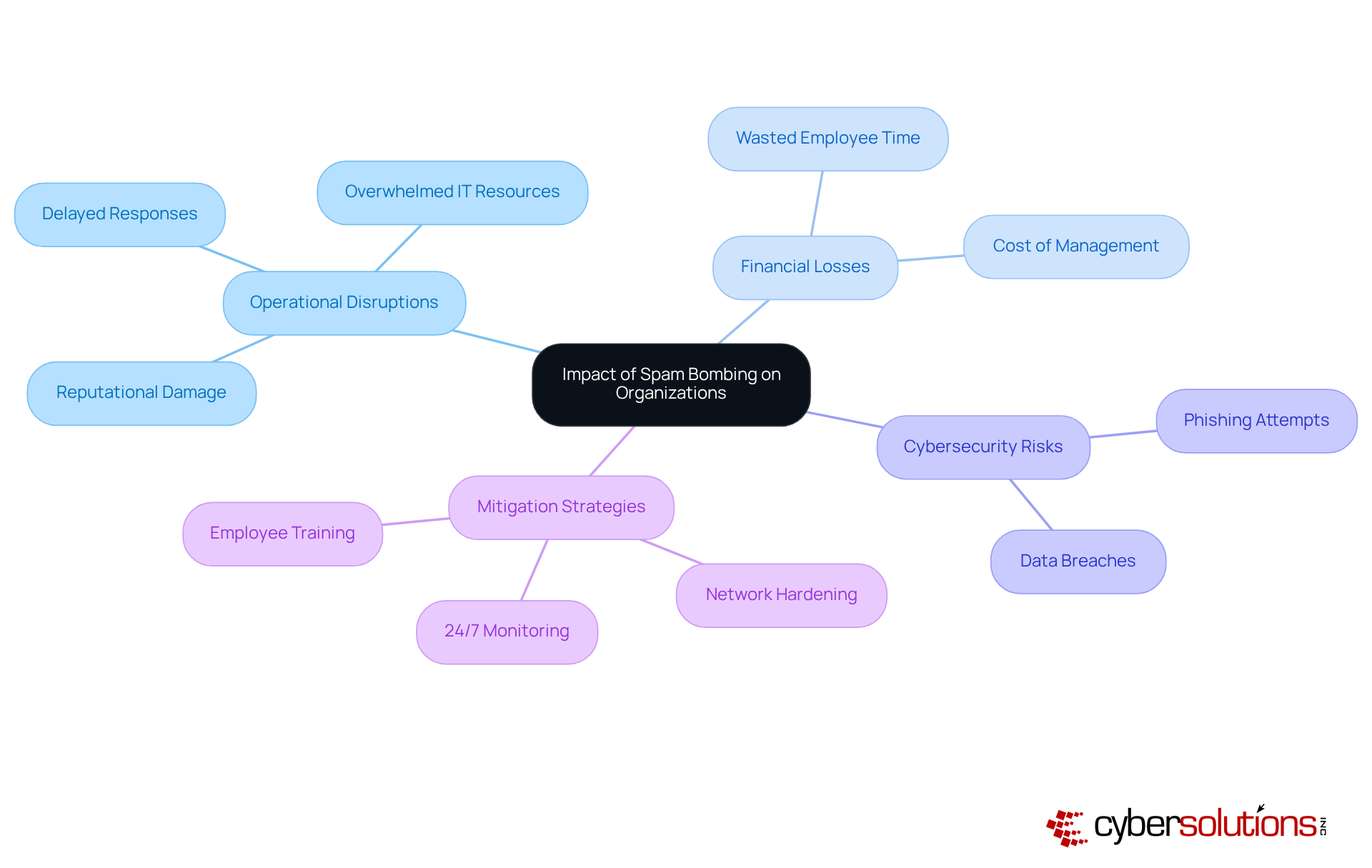 At the center is the main issue of spam bombing. The branches represent different aspects of this issue, showing how they connect and the actions that can be taken to mitigate the effects. At the center is the main issue of spam bombing. The branches represent different aspects of this issue, showing how they connect and the actions that can be taken to mitigate the effects.