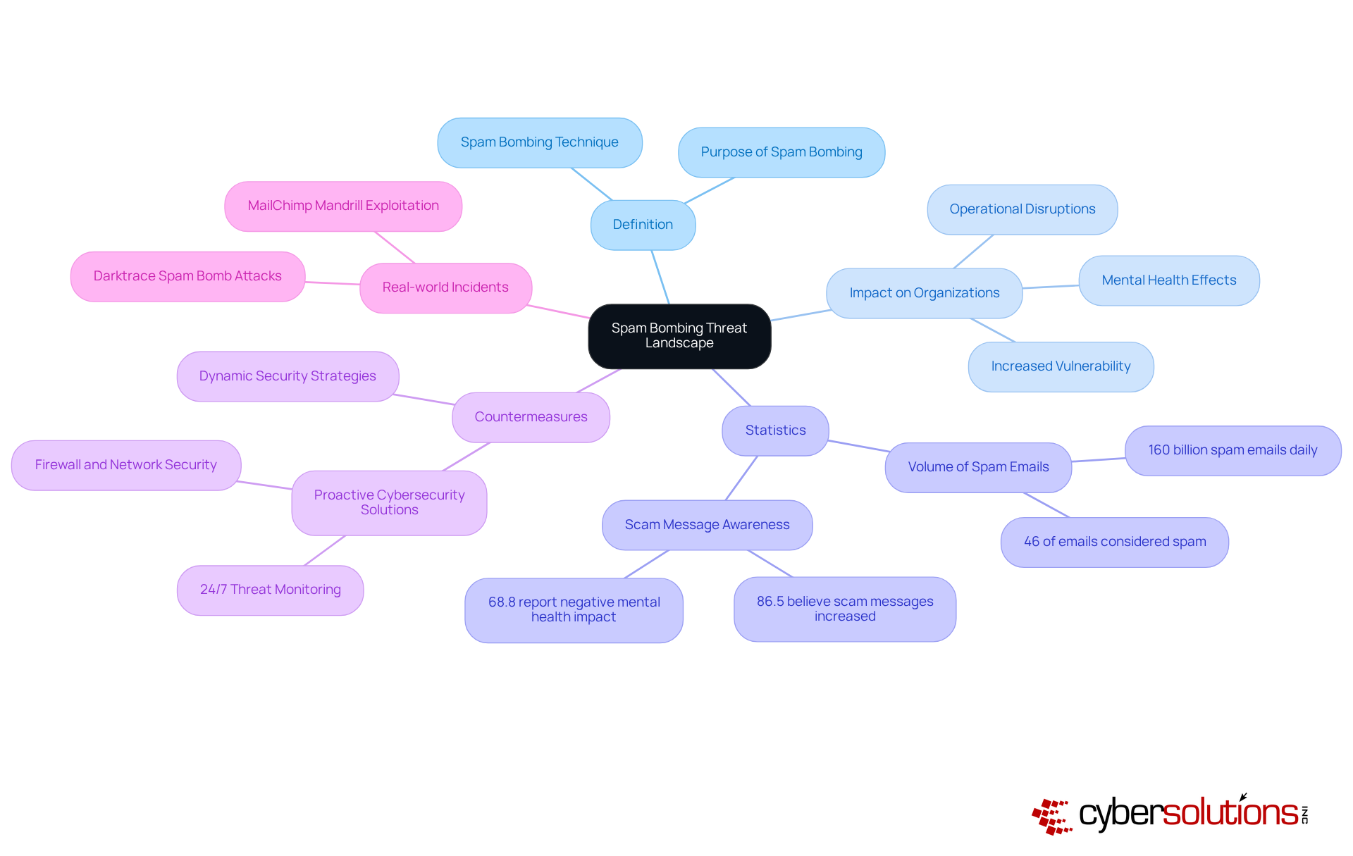 The center represents the main concept of spam bombing. Each branch shows a different aspect of the threat, helping you navigate through definitions, impacts, and necessary responses. The center represents the main concept of spam bombing. Each branch shows a different aspect of the threat, helping you navigate through definitions, impacts, and necessary responses.