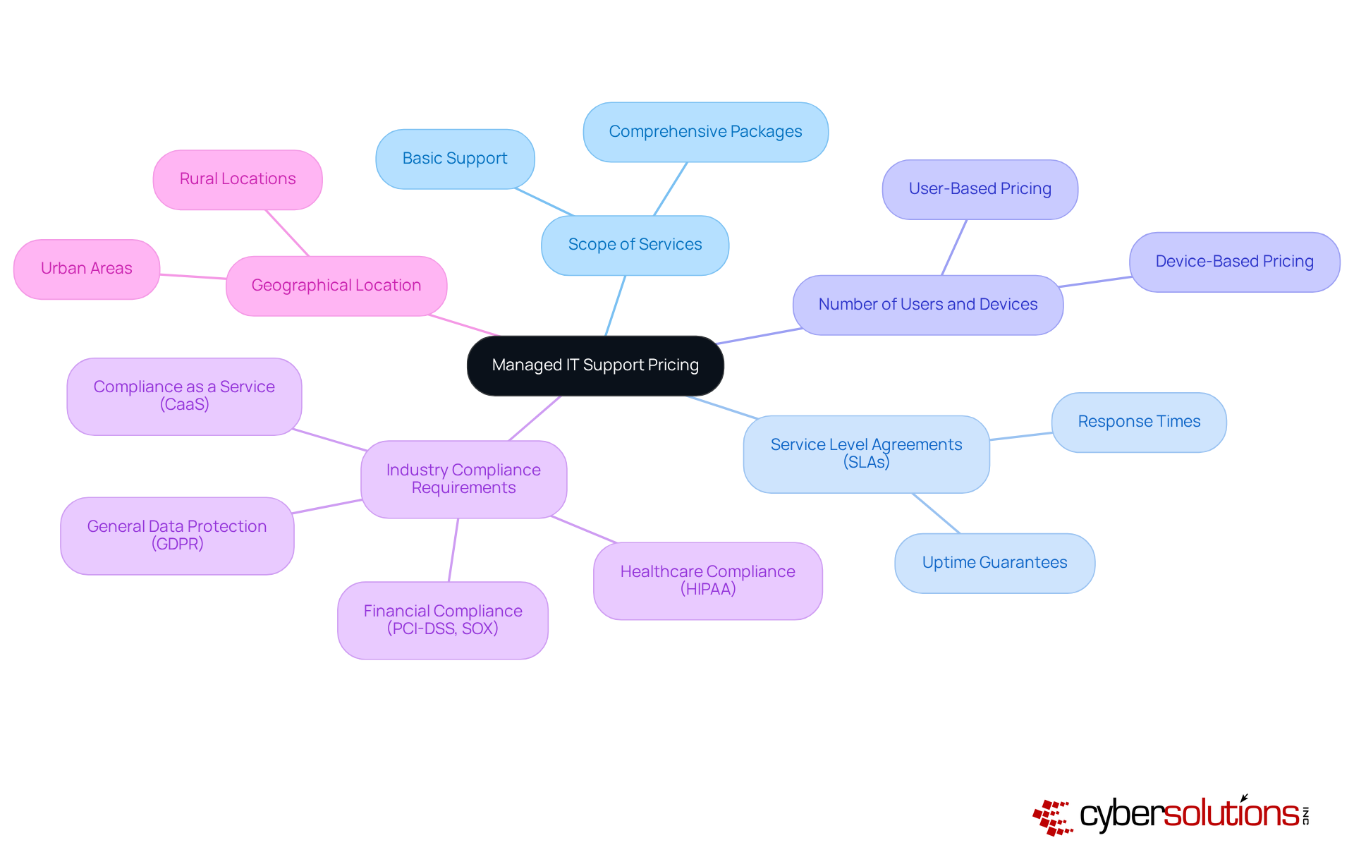 At the center, we have the main topic of pricing. Each branch represents a key factor that affects costs, highlighting how these elements are interrelated. Explore each branch to understand how they contribute to pricing. At the center, we have the main topic of pricing. Each branch represents a key factor that affects costs, highlighting how these elements are interrelated. Explore each branch to understand how they contribute to pricing.