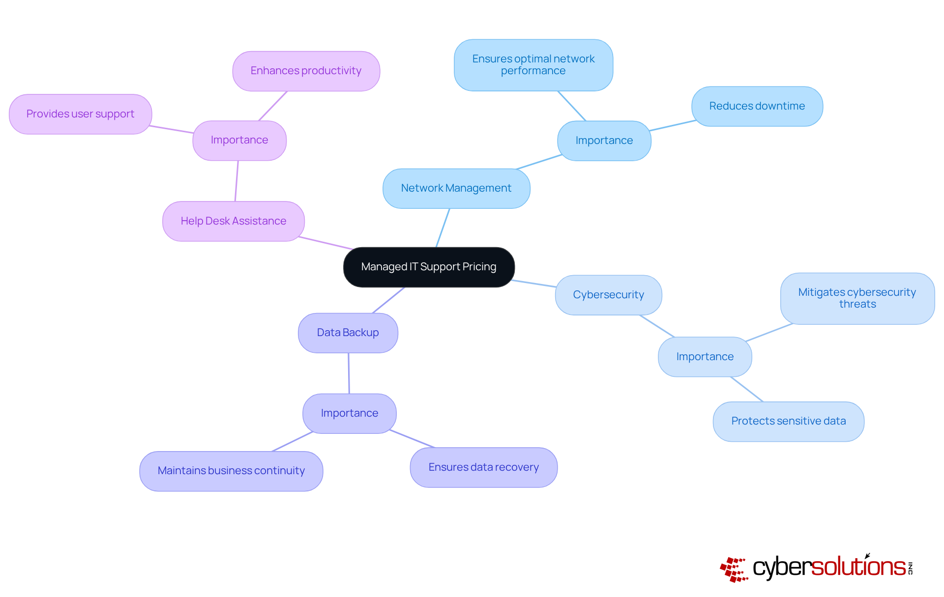 The center represents the main topic of managed IT support pricing. The branches show different services that are included in this pricing, highlighting their importance in helping organizations manage IT costs effectively. The center represents the main topic of managed IT support pricing. The branches show different services that are included in this pricing, highlighting their importance in helping organizations manage IT costs effectively.