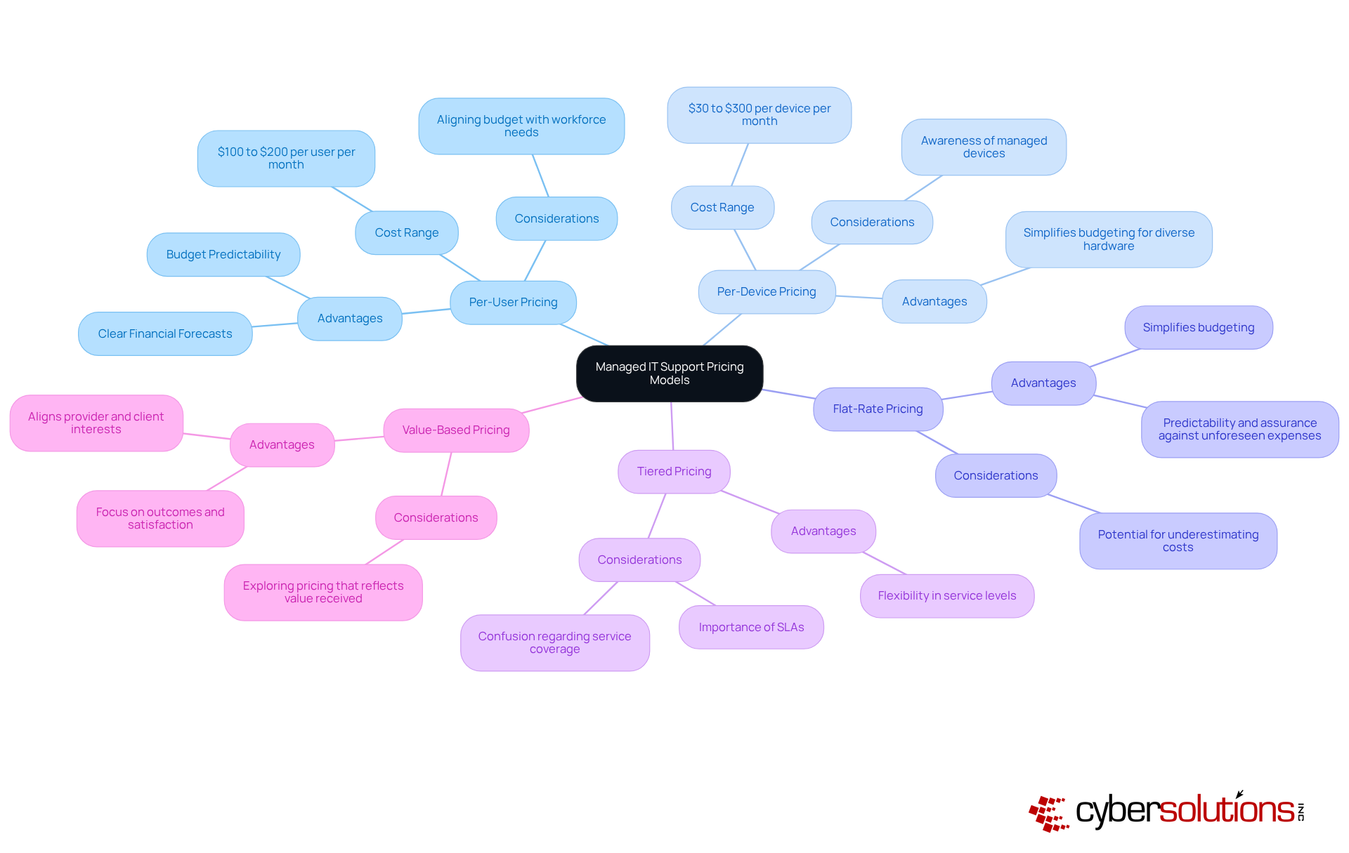 At the center is the main topic of managed IT pricing. Each branch represents a different pricing model, and the sub-branches provide details about features and considerations. Follow the branches to explore how each model works and what it offers. At the center is the main topic of managed IT pricing. Each branch represents a different pricing model, and the sub-branches provide details about features and considerations. Follow the branches to explore how each model works and what it offers.