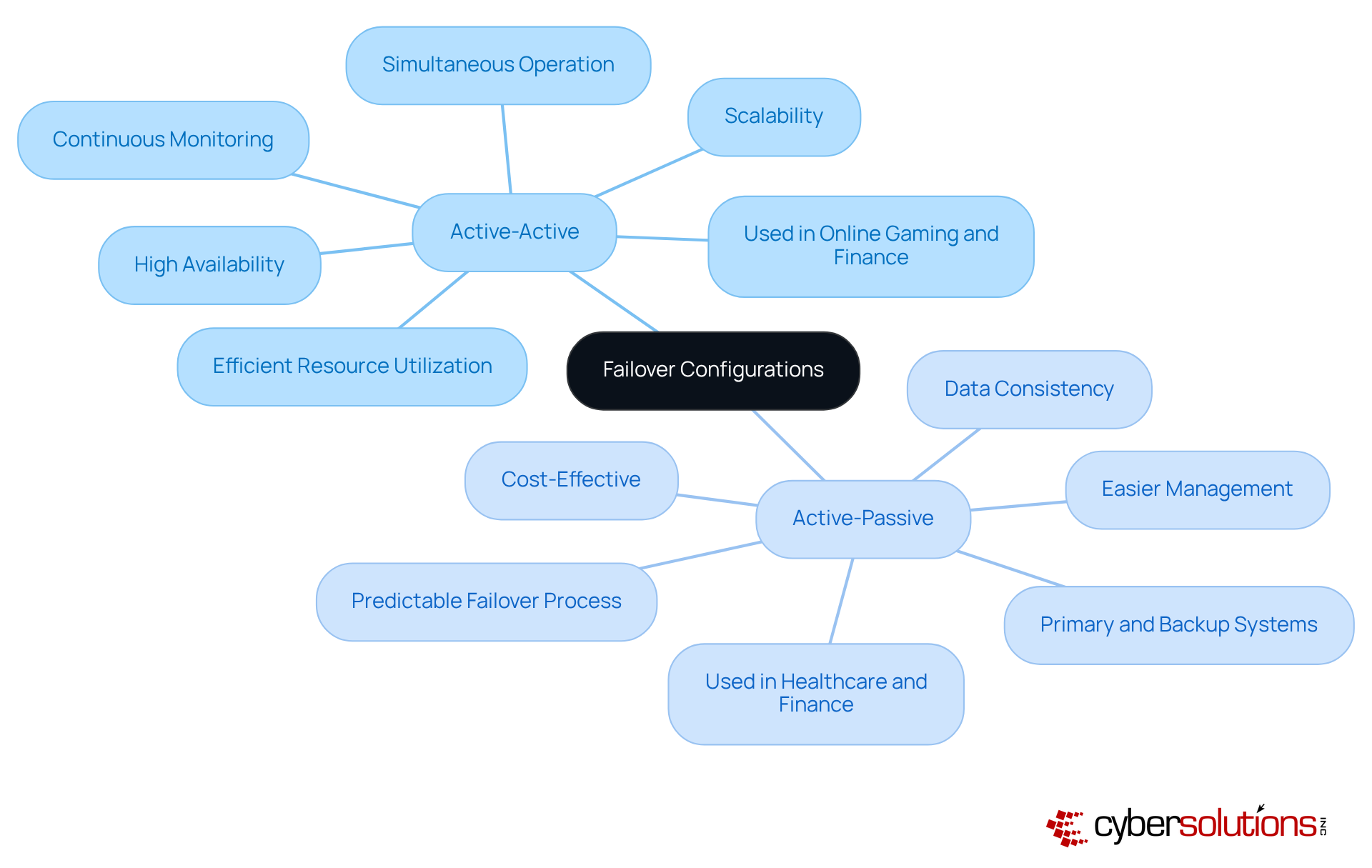 The central node represents the main topic of failover configurations. The branches show the two types, and the sub-nodes provide details about their characteristics and specific applications in various industries. The central node represents the main topic of failover configurations. The branches show the two types, and the sub-nodes provide details about their characteristics and specific applications in various industries.