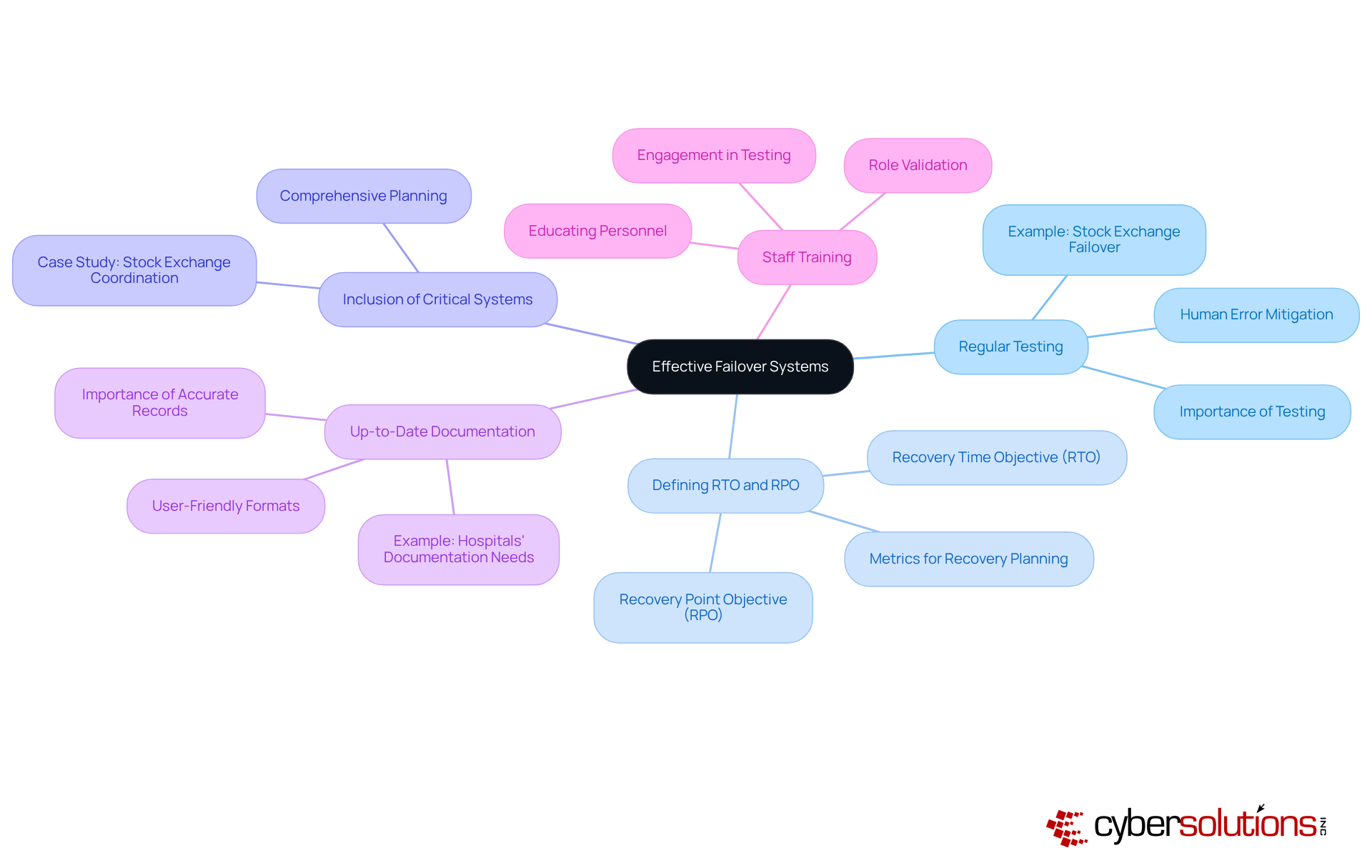 The central node represents the main topic, and each branch showcases a best practice. Under each practice, you can see supporting details or examples, helping you understand how to implement effective failover strategies. The central node represents the main topic, and each branch showcases a best practice. Under each practice, you can see supporting details or examples, helping you understand how to implement effective failover strategies.