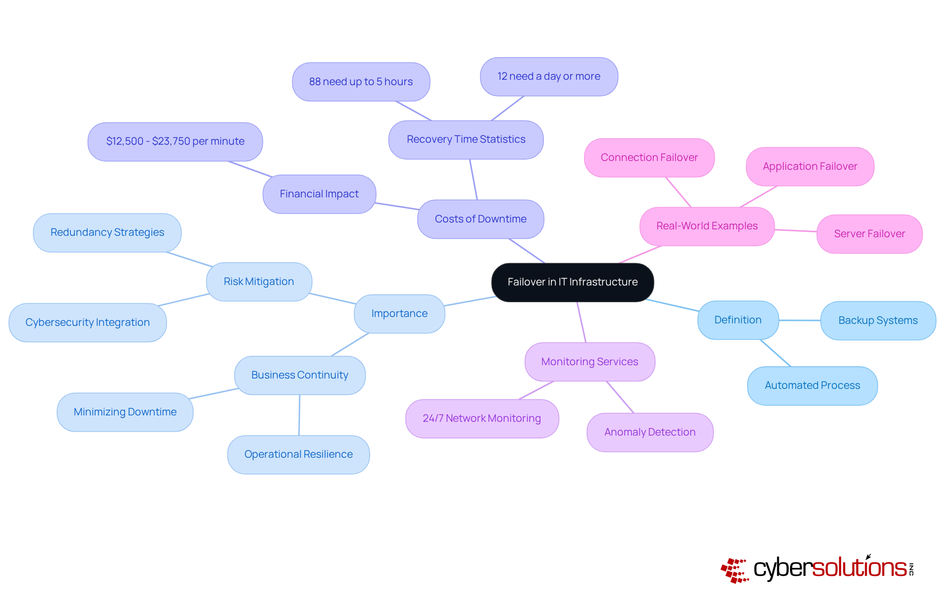 The center represents the concept of failover. Each branch signifies a related topic or aspect, helping you see how various elements connect to the central theme. The colors make it easier to navigate through the information. The center represents the concept of failover. Each branch signifies a related topic or aspect, helping you see how various elements connect to the central theme. The colors make it easier to navigate through the information.