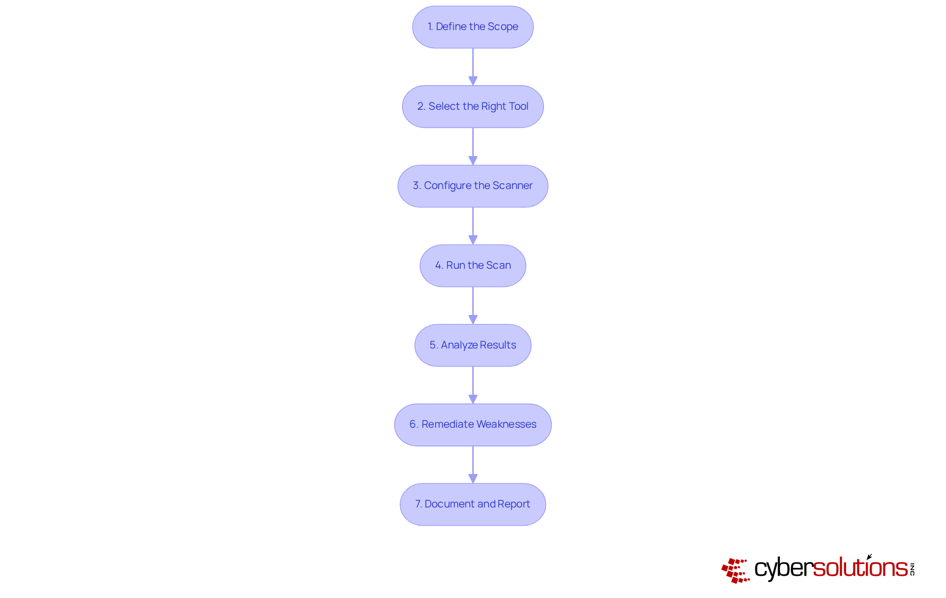 Each box represents a key step in the process of implementing an external vulnerability scanner. Follow the arrows to understand the sequence of actions required to successfully carry out the scanning process. Each box represents a key step in the process of implementing an external vulnerability scanner. Follow the arrows to understand the sequence of actions required to successfully carry out the scanning process.