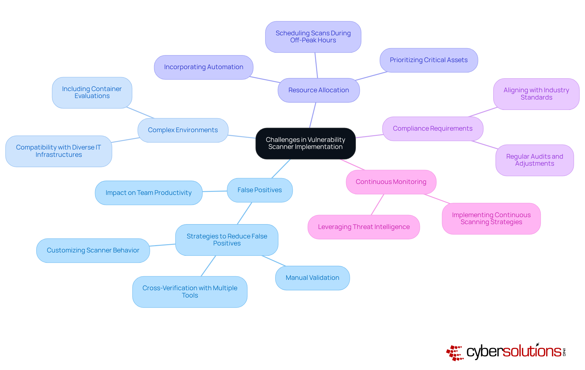 The central node shows the main topic, while the branches represent different challenges organizations face. Each sub-branch provides strategies or insights to tackle those challenges. The colors help differentiate the main areas and make the mindmap easier to navigate. The central node shows the main topic, while the branches represent different challenges organizations face. Each sub-branch provides strategies or insights to tackle those challenges. The colors help differentiate the main areas and make the mindmap easier to navigate.