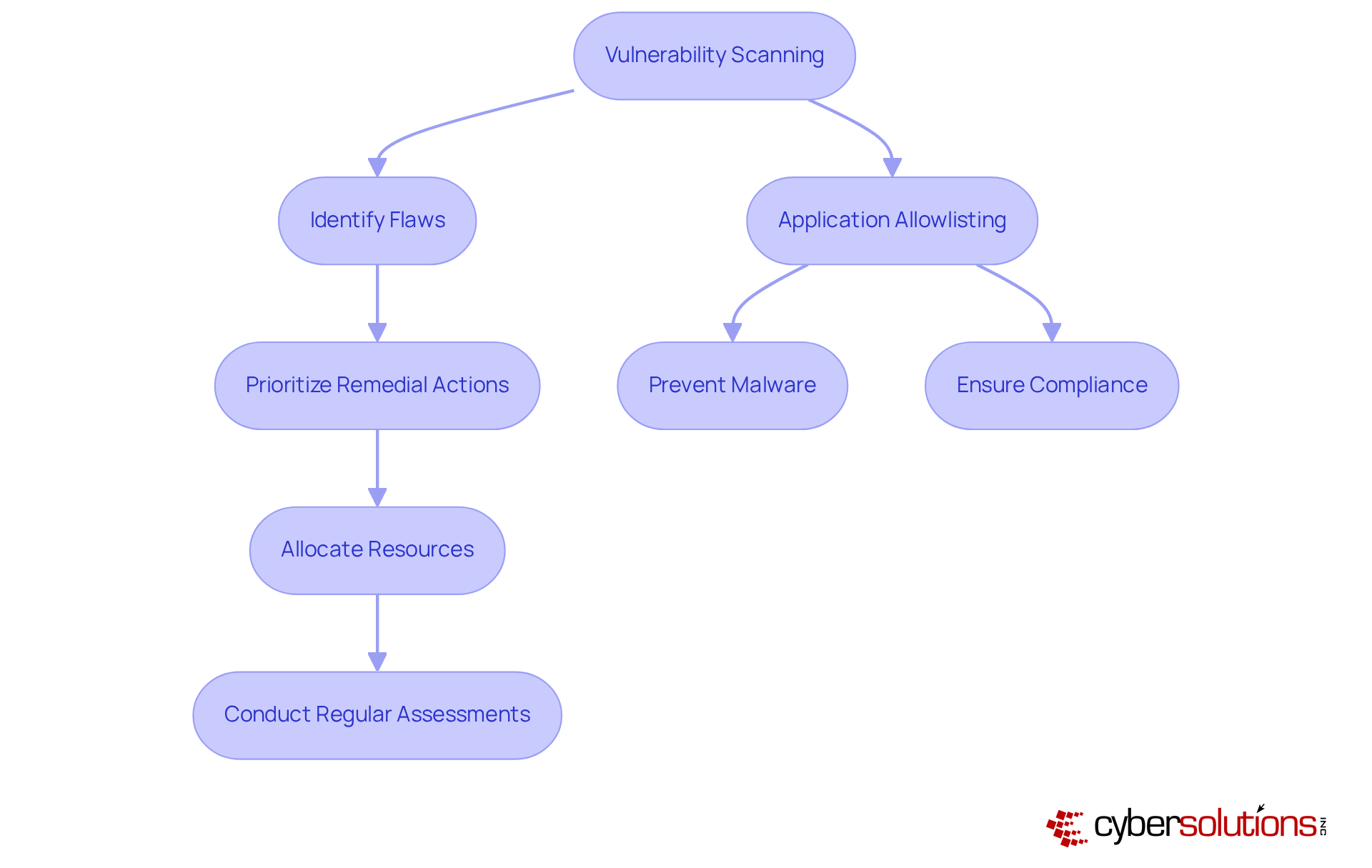This flowchart outlines the steps organizations should take in vulnerability scanning — starting from identifying flaws to implementing controls like application allowlisting to protect against threats. This flowchart outlines the steps organizations should take in vulnerability scanning — starting from identifying flaws to implementing controls like application allowlisting to protect against threats.