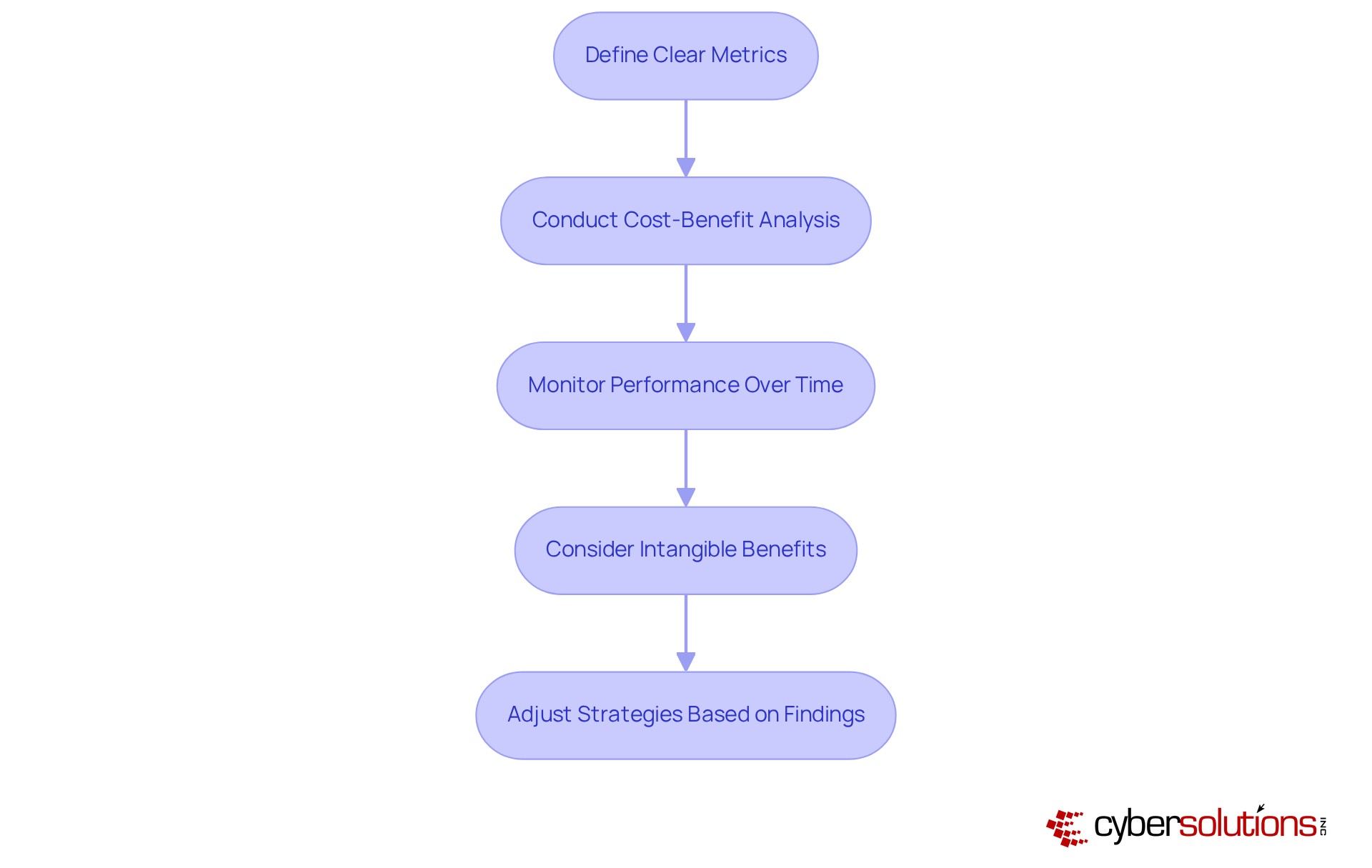 Each box outlines a step in evaluating your IT investment. Start at the top and follow the arrows down to see how to assess ROI effectively.