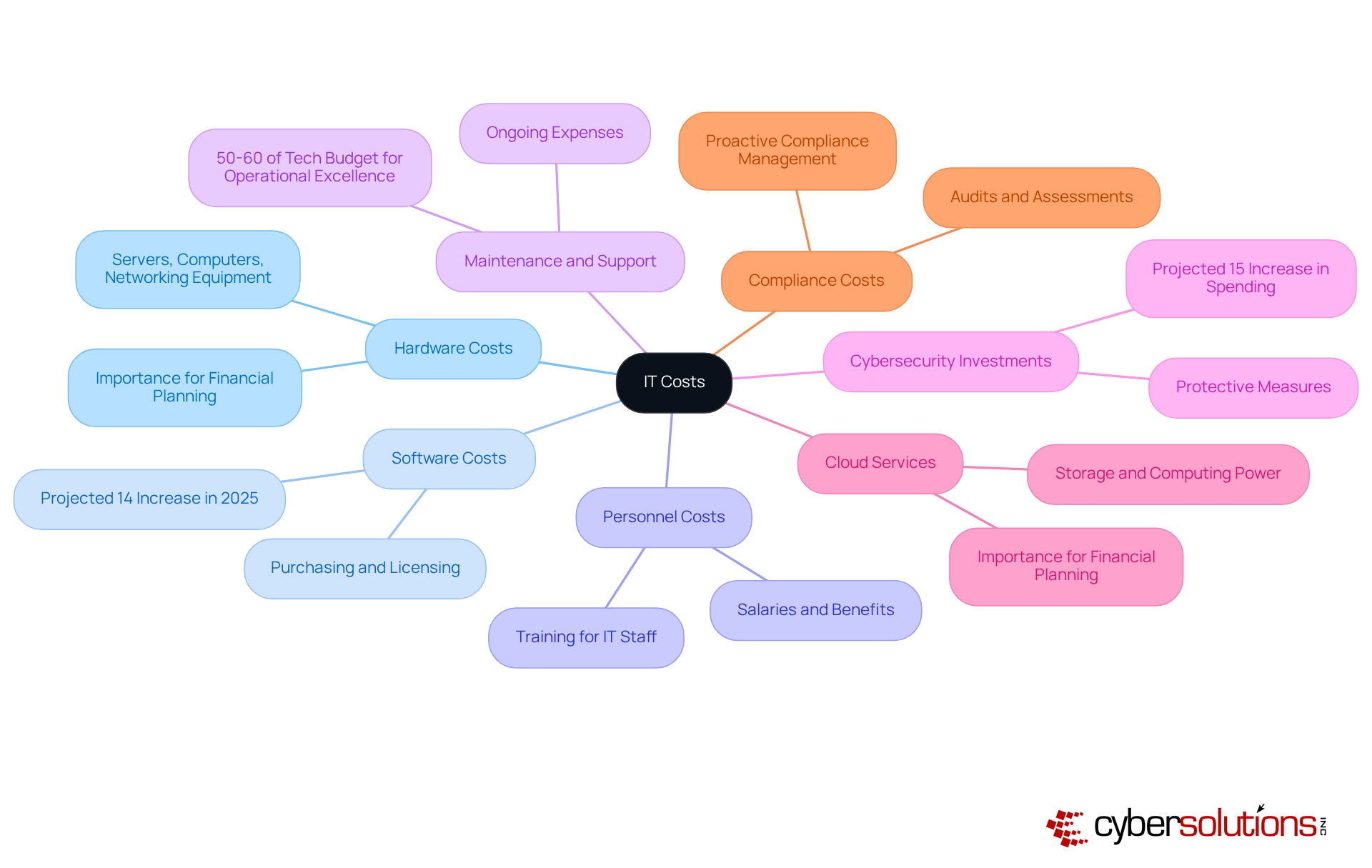 The center of the mindmap shows the main theme of IT Costs, and each branch represents a different category of expenses. Follow the branches to explore each area and see how they contribute to overall financial planning and operational efficiency.