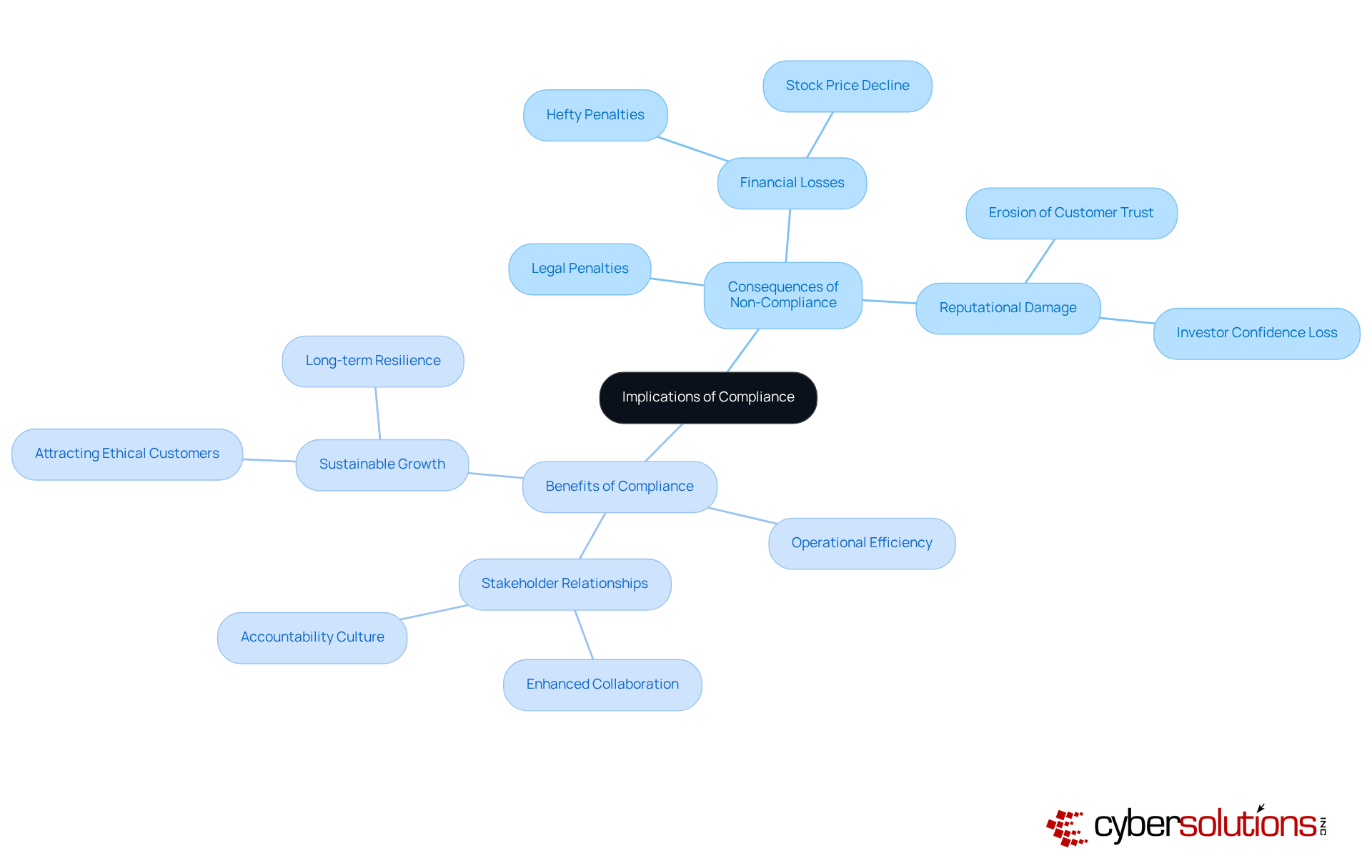 The central idea shows the importance of compliance, with branches outlining the negative impacts of not complying on one side and the positive outcomes of adhering to regulations on the other. This helps illustrate the balance organizations must maintain. The central idea shows the importance of compliance, with branches outlining the negative impacts of not complying on one side and the positive outcomes of adhering to regulations on the other. This helps illustrate the balance organizations must maintain.
