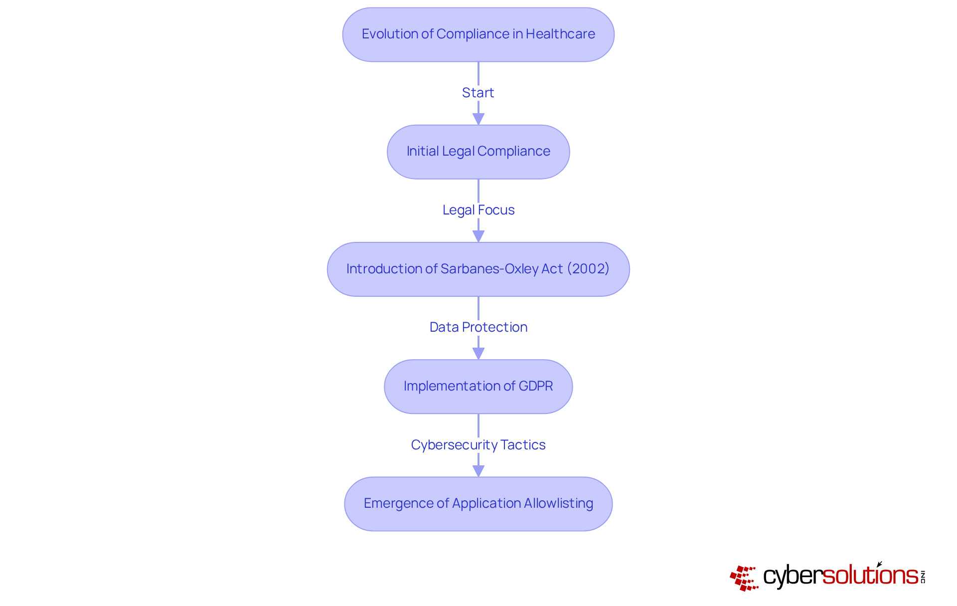 Follow the arrows to see how compliance has evolved over time. Each box represents a significant regulation or concept that has shaped the way businesses approach compliance and cybersecurity. Follow the arrows to see how compliance has evolved over time. Each box represents a significant regulation or concept that has shaped the way businesses approach compliance and cybersecurity.