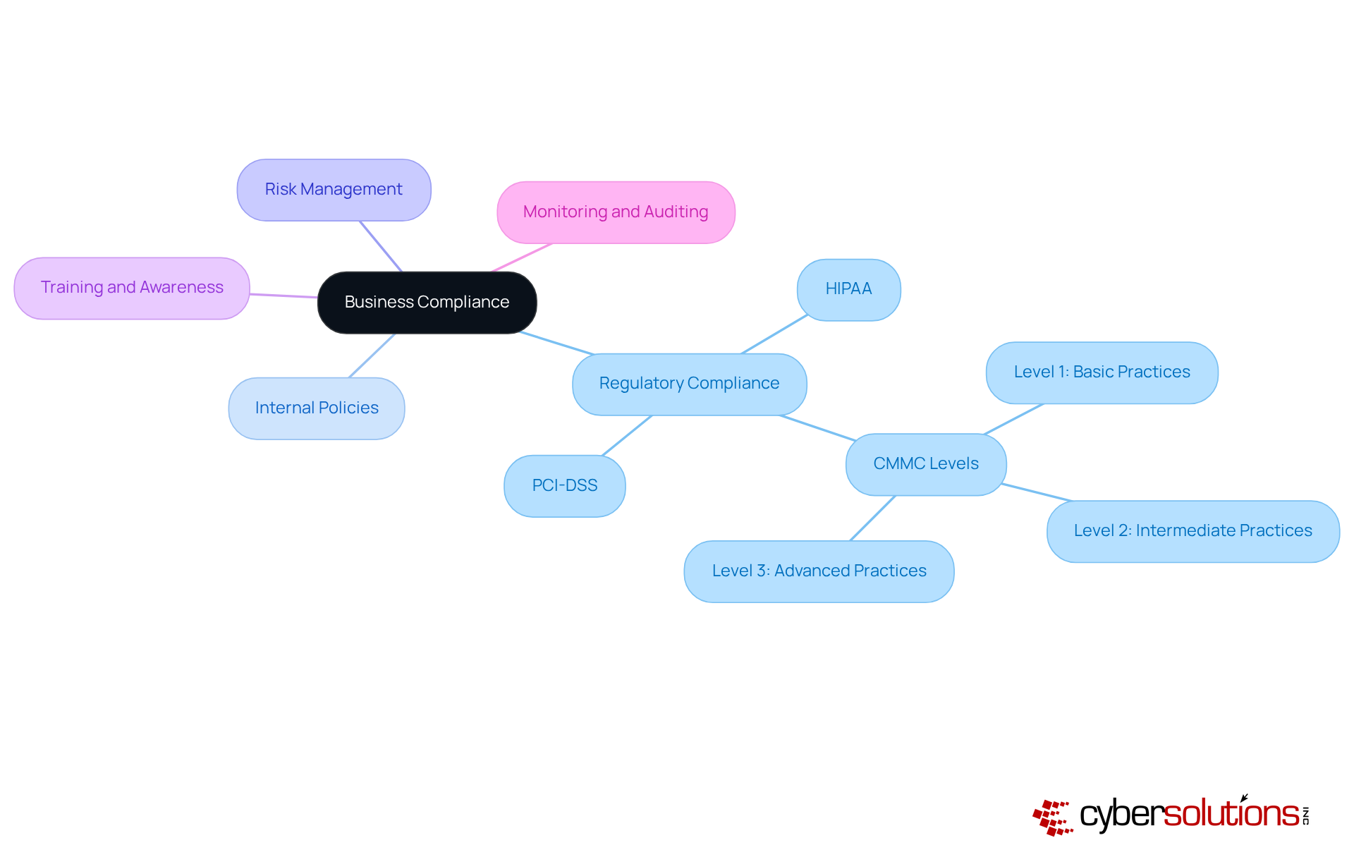 The central node represents the overarching theme of business compliance. Each branch highlights a key component, with further details available in the sub-nodes. This layout helps you understand how each component contributes to the overall compliance framework. The central node represents the overarching theme of business compliance. Each branch highlights a key component, with further details available in the sub-nodes. This layout helps you understand how each component contributes to the overall compliance framework.